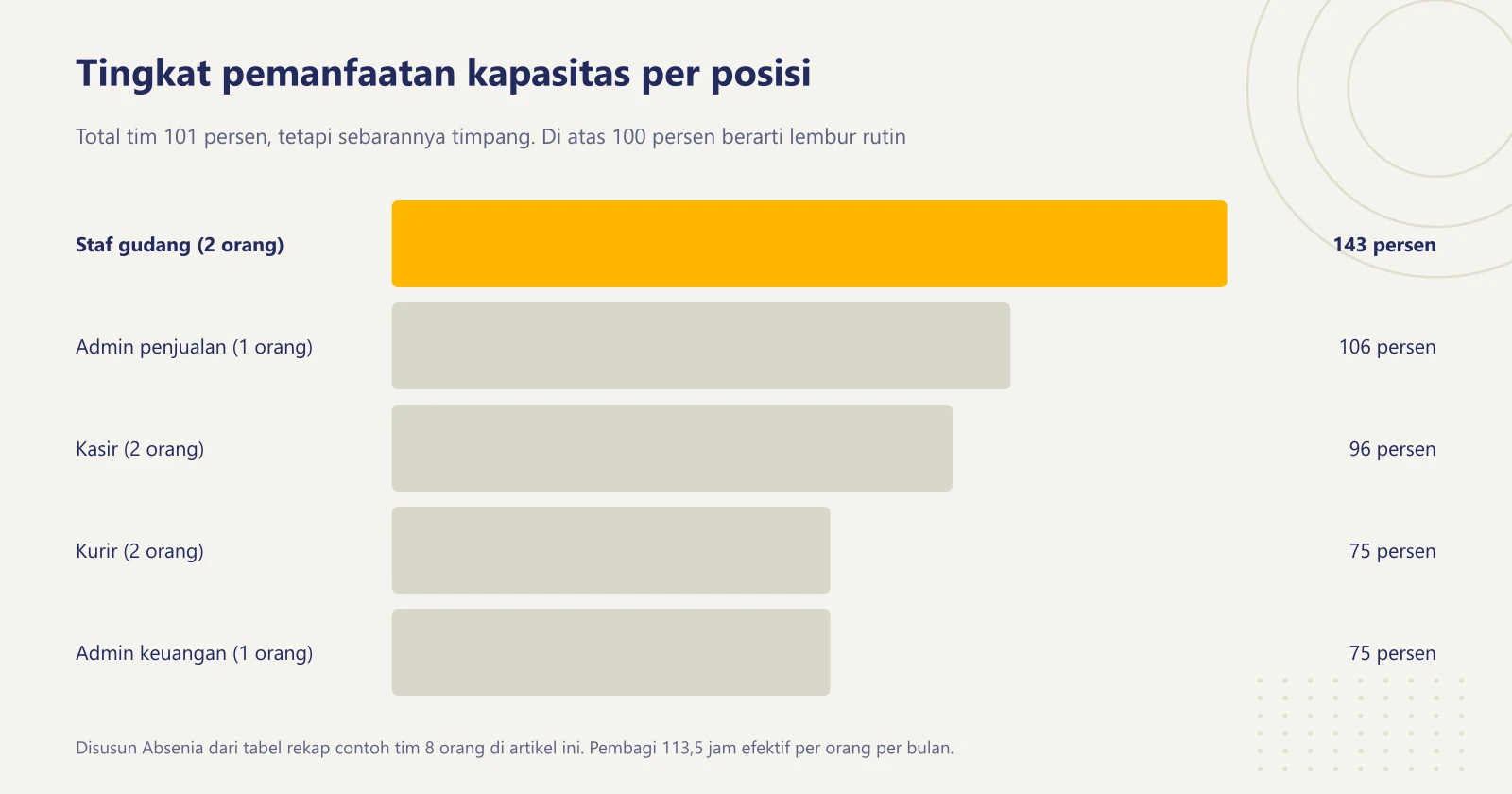 Grafik batang mendatar tingkat pemanfaatan lima posisi: staf gudang 143 persen, admin penjualan 106 persen, kasir 96 persen, kurir 75 persen, admin keuangan 75 persen