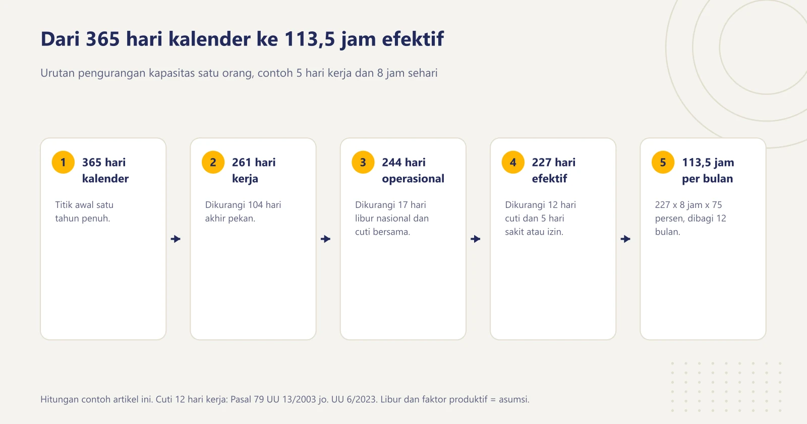 Lima langkah menghitung waktu kerja efektif: 365 hari kalender, dikurangi akhir pekan menjadi 261 hari, dikurangi libur nasional menjadi 244 hari operasional, dikurangi cuti dan sakit menjadi 227 hari efektif, dikali 8 jam dan faktor produktif 75 persen menjadi 113,5 jam per bulan