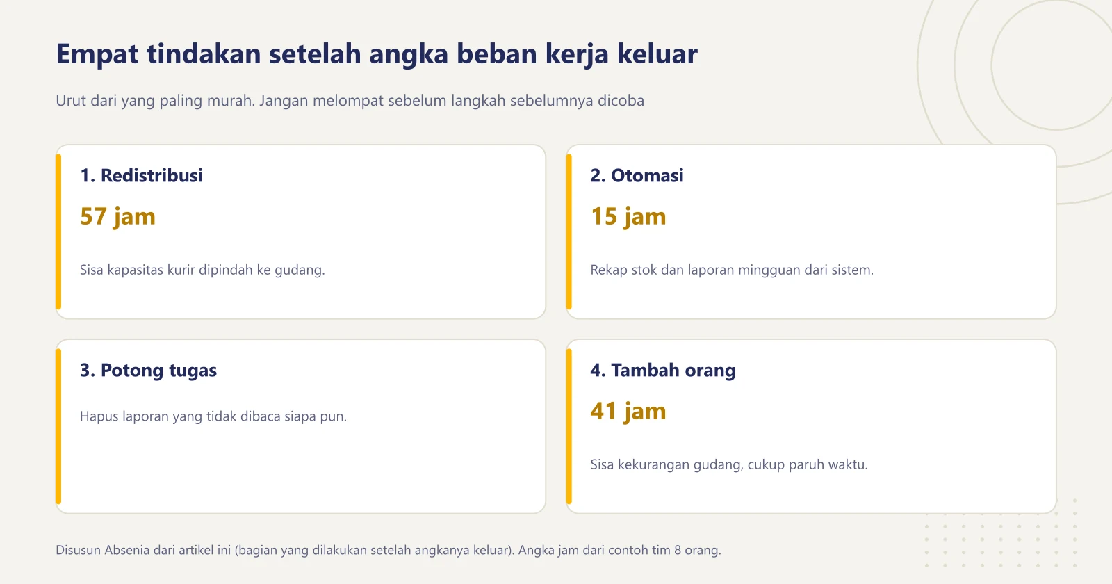 Empat kartu tindakan berurutan: redistribusi tugas ke posisi longgar, otomasi pekerjaan rekap, potong pekerjaan yang tidak dipakai, baru menambah orang paruh waktu atau penuh waktu