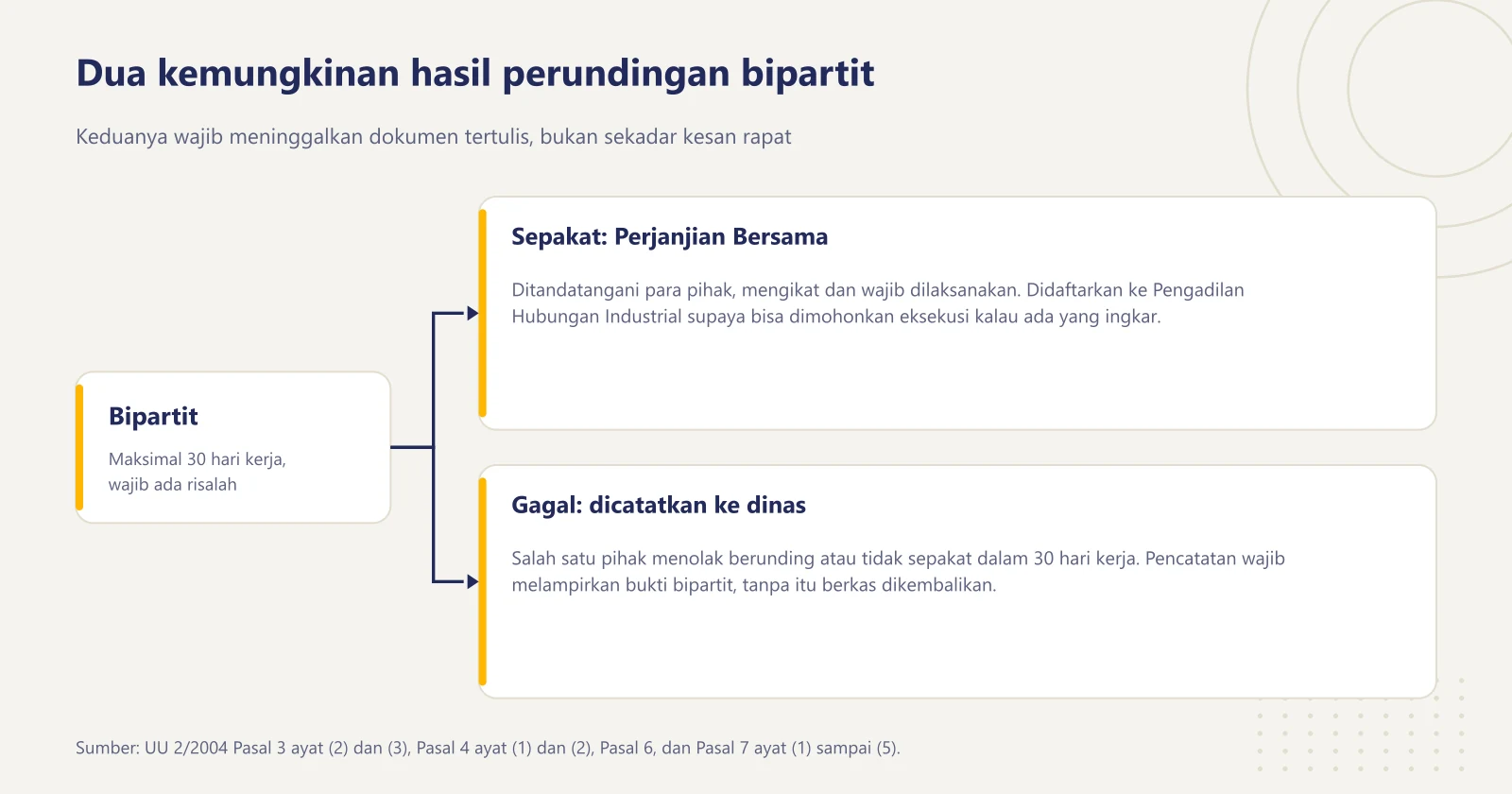 Diagram bercabang hasil perundingan bipartit: berhasil menjadi Perjanjian Bersama yang didaftarkan, atau gagal lalu dicatatkan ke dinas ketenagakerjaan dengan bukti risalah