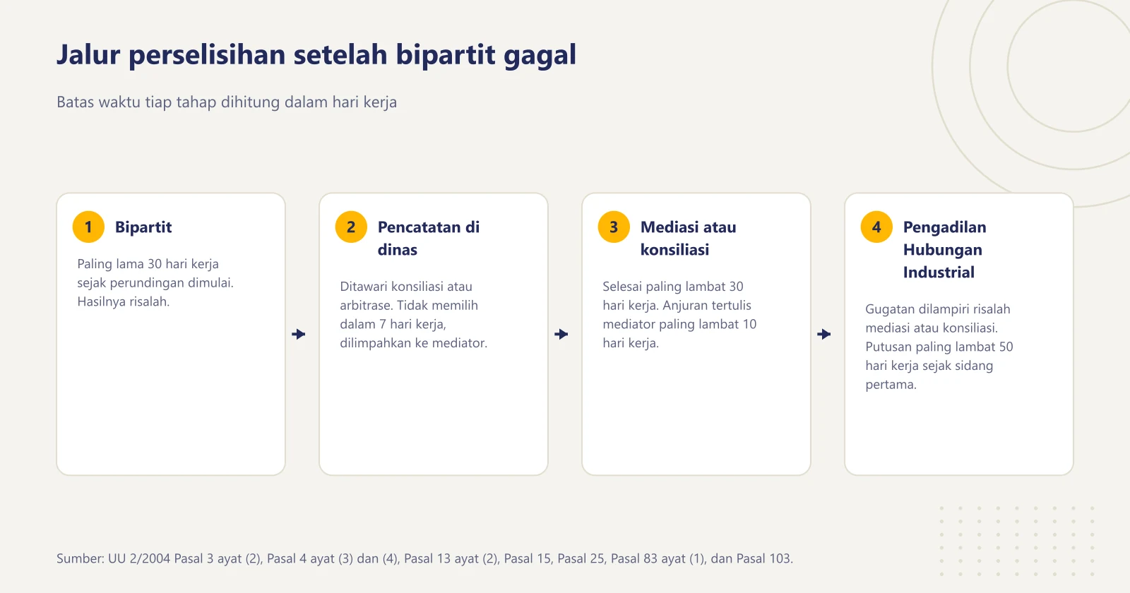 Empat tahap berurutan penyelesaian perselisihan hubungan industrial, dari bipartit, pencatatan di dinas, mediasi atau konsiliasi, sampai Pengadilan Hubungan Industrial, beserta batas waktunya