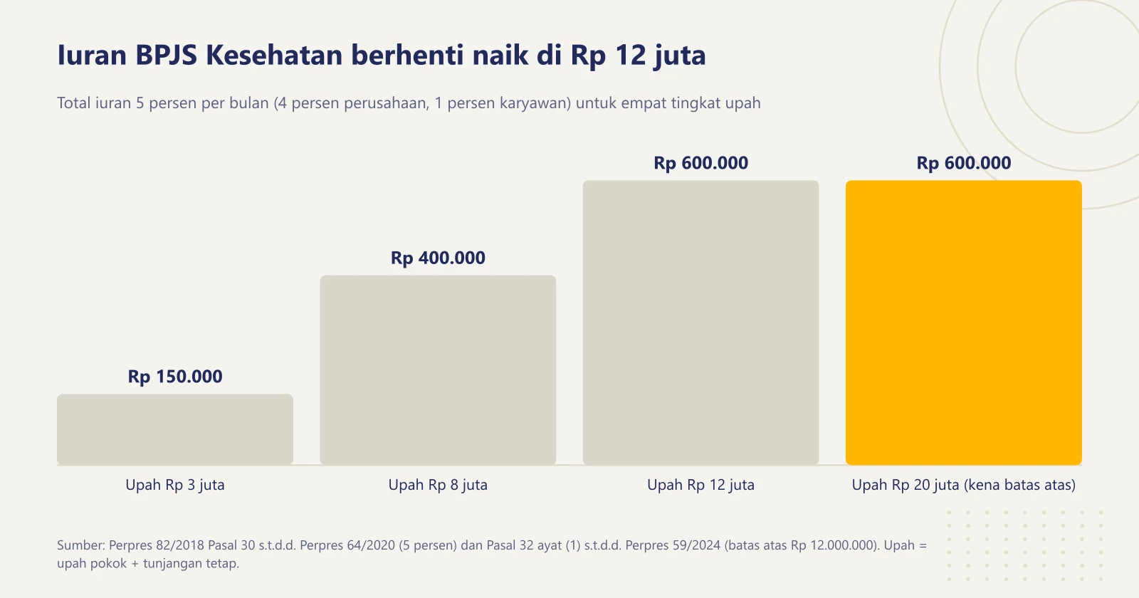 Grafik batang total iuran BPJS Kesehatan per bulan untuk upah Rp 3 juta, Rp 8 juta, Rp 12 juta, dan Rp 20 juta, dengan dua batang terakhir sama tinggi karena batas atas