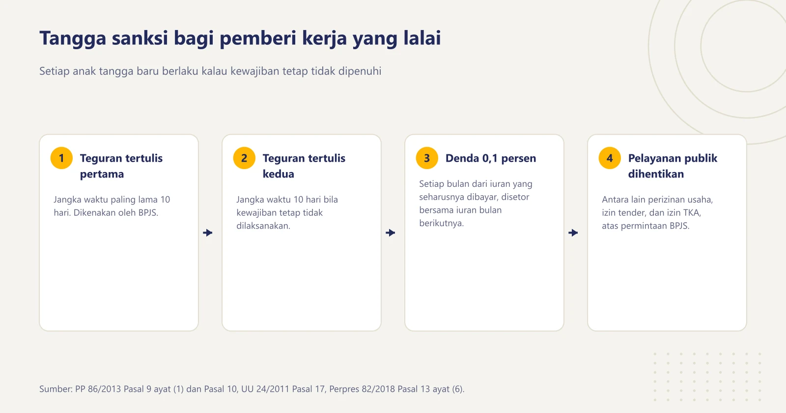 Empat tahap sanksi administratif BPJS Kesehatan berurutan, dari teguran tertulis pertama, teguran tertulis kedua, denda 0,1 persen per bulan, sampai tidak mendapat pelayanan publik tertentu