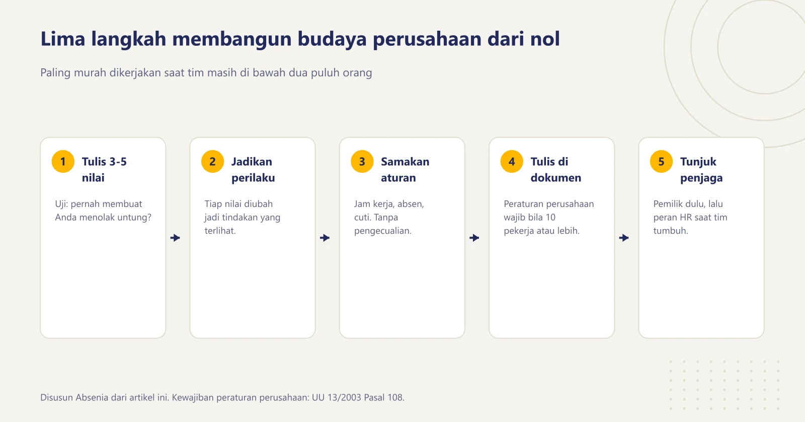 Lima langkah berurutan membangun budaya perusahaan: tulis tiga sampai lima nilai, terjemahkan jadi perilaku, samakan aturan, tulis dalam dokumen, dan tunjuk penjaga