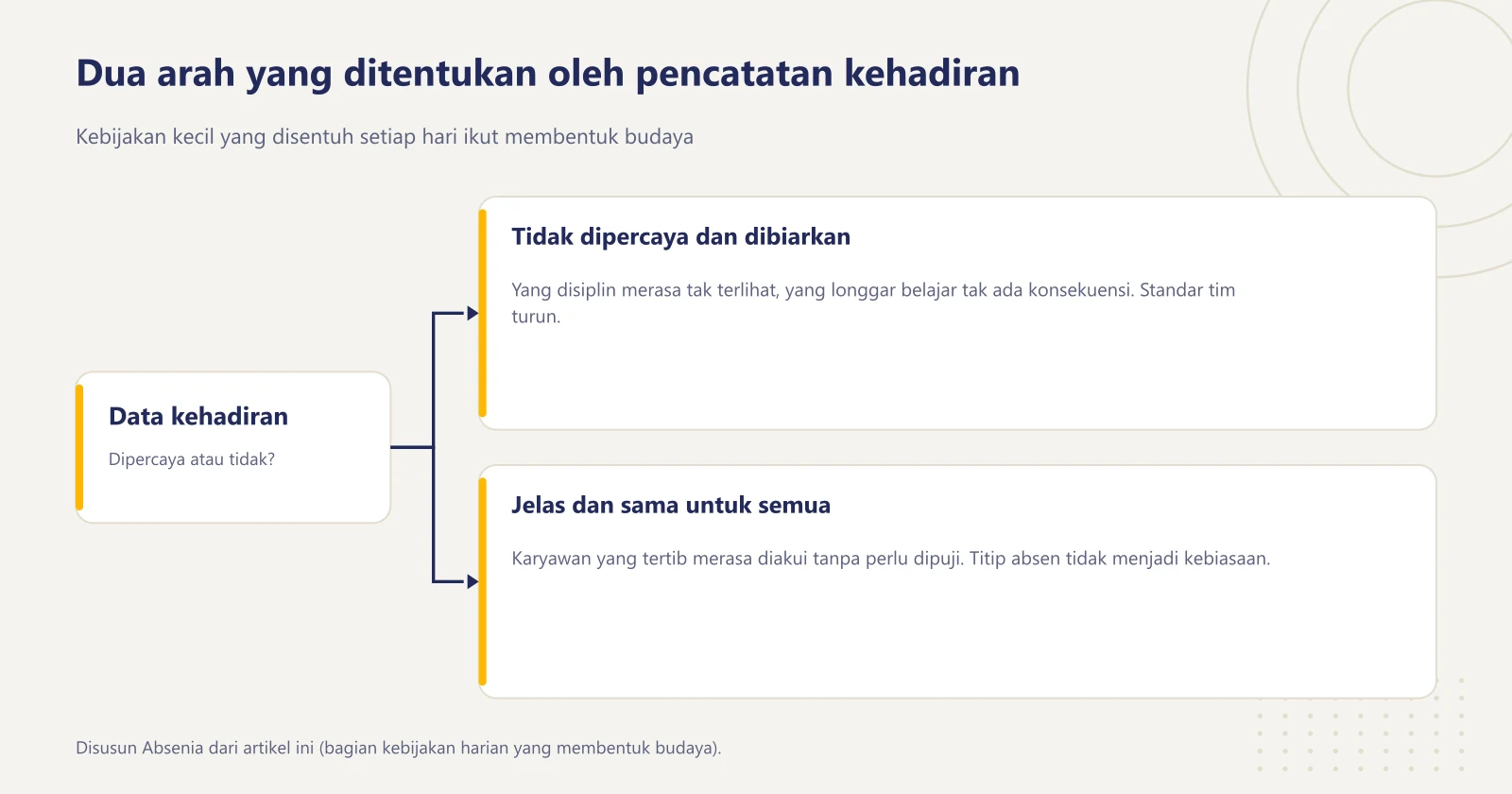 Diagram bercabang akibat pencatatan kehadiran: bila tidak dipercaya, standar tim turun mengikuti yang paling longgar; bila jelas untuk semua, karyawan tertib merasa diakui