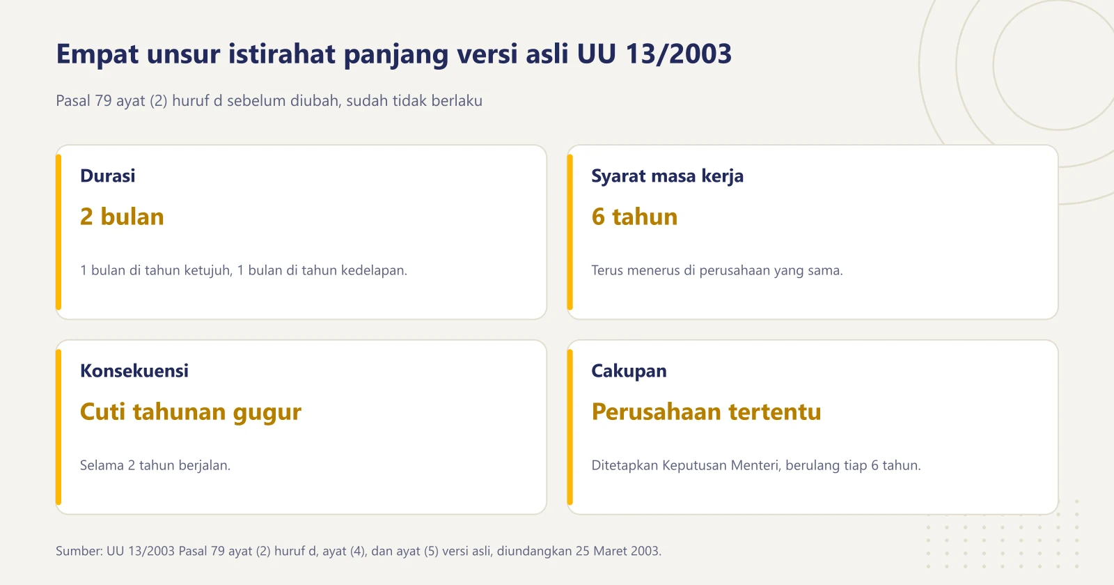 Empat kartu unsur istirahat panjang menurut aturan lama: durasi 2 bulan, syarat 6 tahun masa kerja, cuti tahunan gugur 2 tahun, dan siklus setiap kelipatan 6 tahun