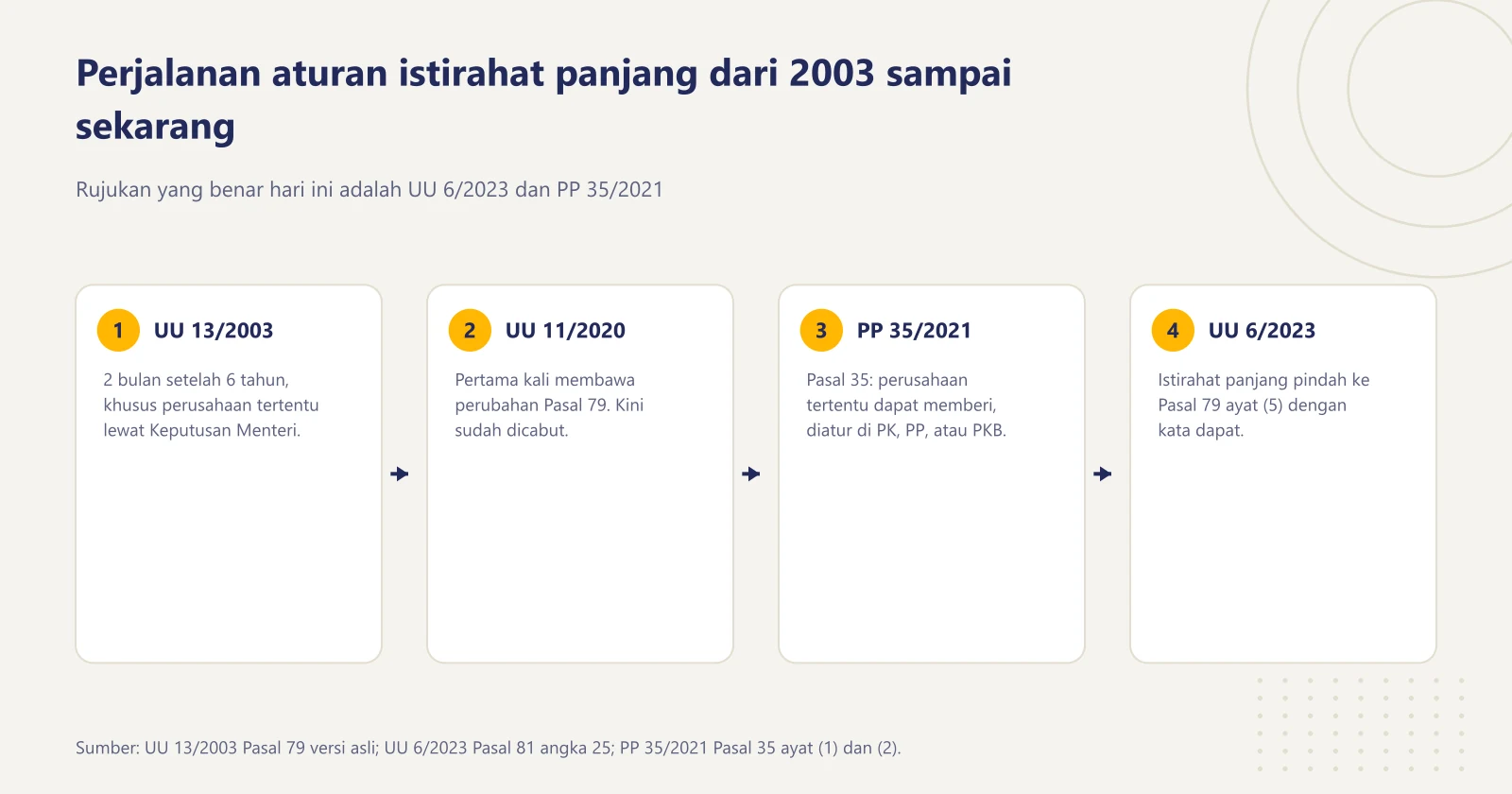 Empat tahap perubahan aturan istirahat panjang: UU 13/2003 versi asli, UU 11/2020 yang kini dicabut, PP 35/2021 Pasal 35, dan UU 6/2023 Pasal 81 angka 25