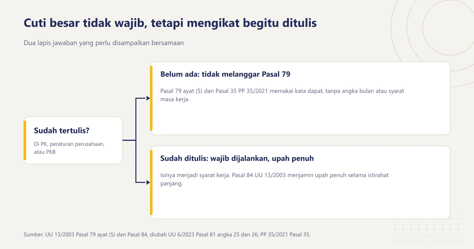 Diagram bercabang: perusahaan tanpa kebijakan cuti besar tidak melanggar Pasal 79, sedangkan kebijakan yang sudah tertulis wajib dijalankan dengan upah penuh