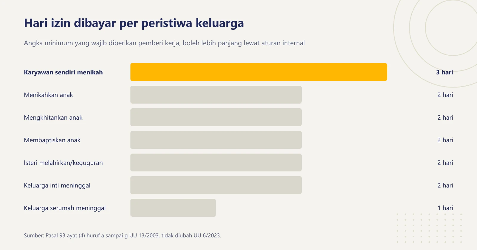 Grafik batang mendatar jumlah hari izin dibayar menurut Pasal 93 ayat (4) UU 13/2003: menikah 3 hari, menikahkan anak 2 hari, mengkhitankan anak 2 hari, membaptiskan anak 2 hari, isteri melahirkan atau keguguran 2 hari, kematian keluarga inti 2 hari, kematian anggota keluarga satu rumah 1 hari