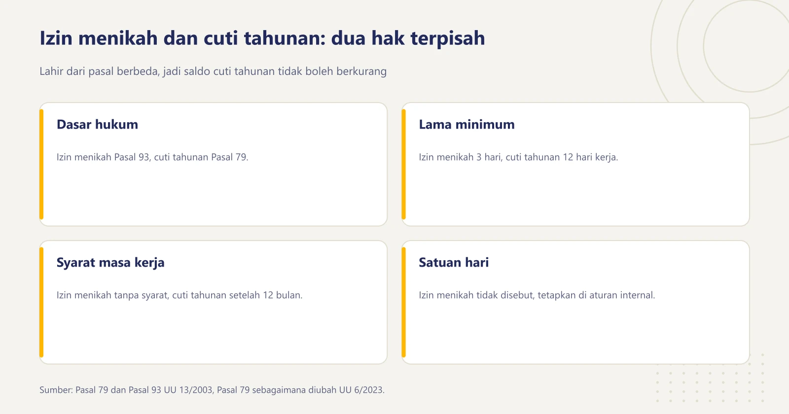 Empat kartu perbandingan izin menikah dan cuti tahunan: dasar hukum Pasal 93 dan Pasal 79, lama 3 hari dan 12 hari kerja, syarat masa kerja tidak ada dan 12 bulan, satuan hari tidak disebut dan hari kerja