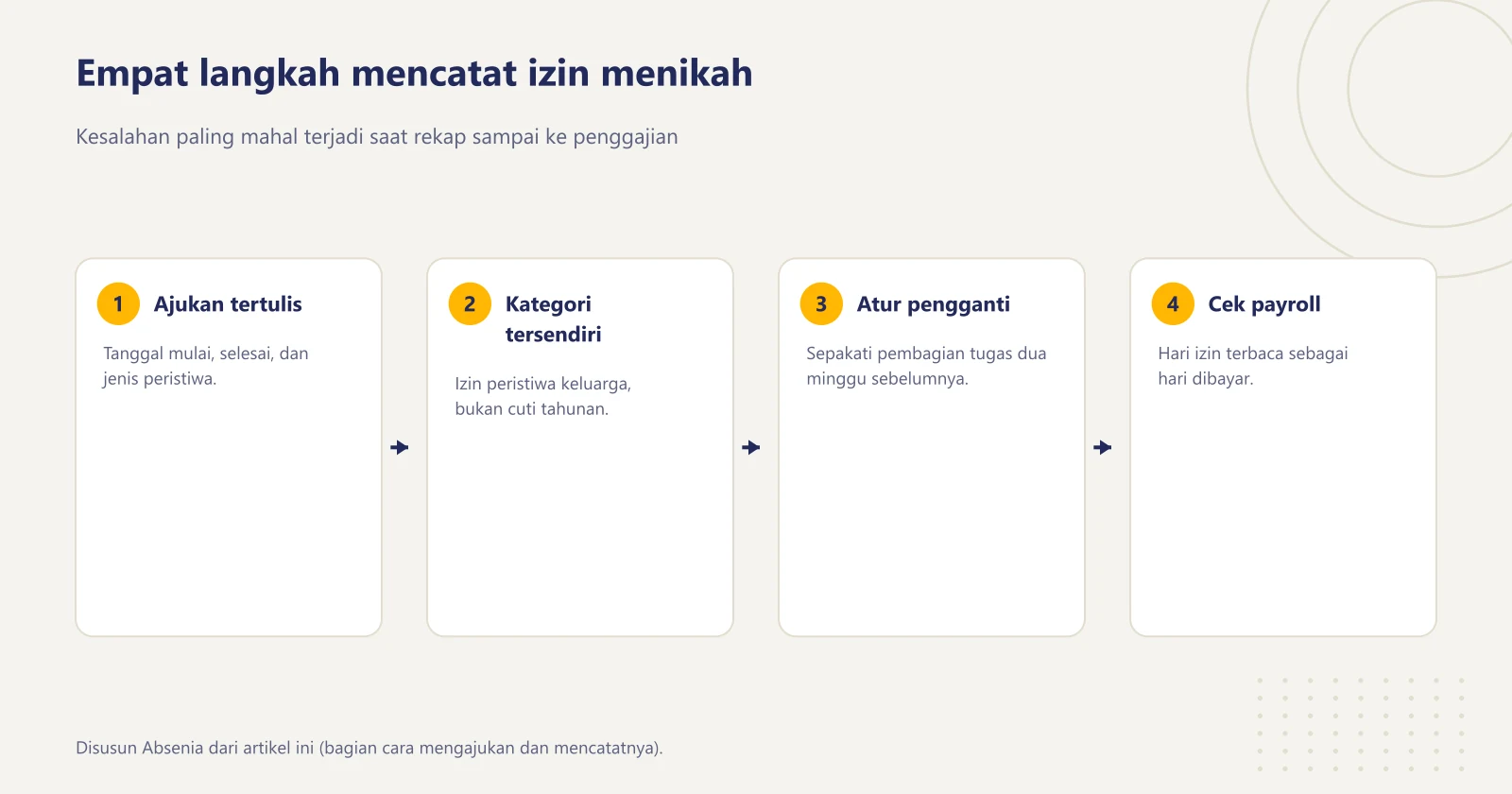 Empat langkah mencatat izin menikah: ajukan tertulis dengan tanggal dan jenis peristiwa, catat dengan kategori izin peristiwa keluarga, atur pengganti tugas, pastikan payroll membacanya sebagai hari dibayar