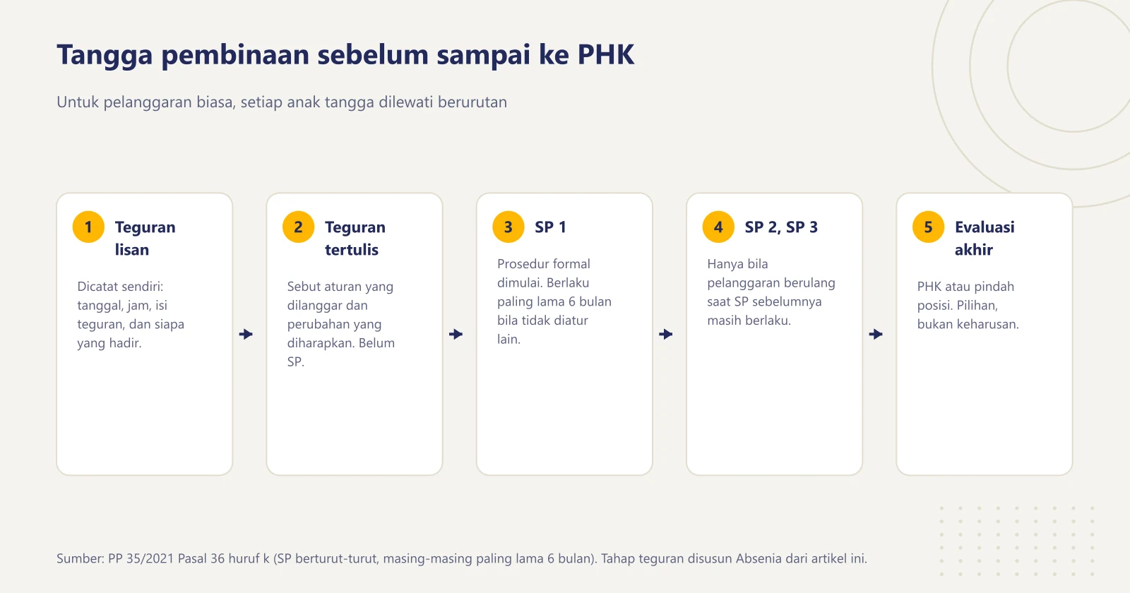 Lima tahap pembinaan disiplin kerja berurutan, dari teguran lisan yang dicatat, teguran tertulis, surat peringatan pertama, surat peringatan kedua dan ketiga, sampai evaluasi akhir