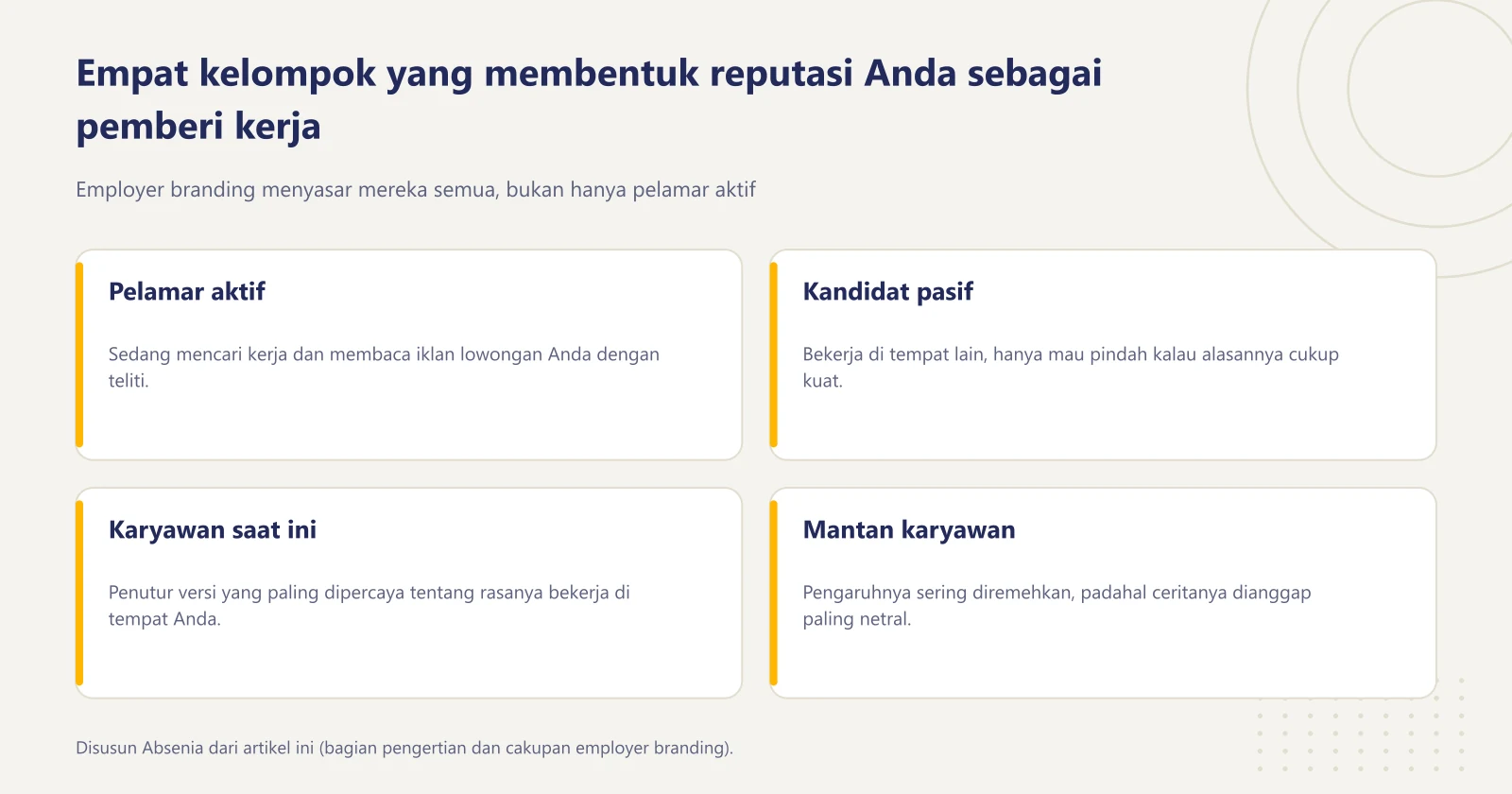 Empat kartu kelompok orang yang membentuk employer brand: pelamar aktif, kandidat pasif, karyawan saat ini, dan mantan karyawan, beserta peran masing-masing