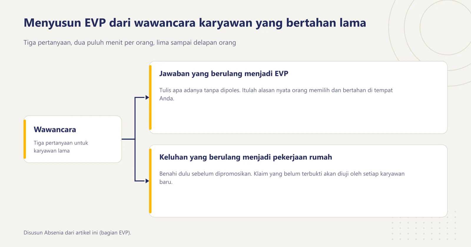 Diagram bercabang hasil wawancara karyawan lama: jawaban yang berulang menjadi EVP, keluhan yang berulang menjadi daftar pekerjaan rumah perusahaan