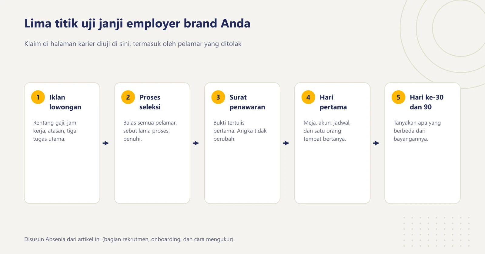 Lima titik uji pengalaman kandidat berurutan: iklan lowongan, proses seleksi, surat penawaran, hari pertama, dan percakapan hari ke-30 serta ke-90