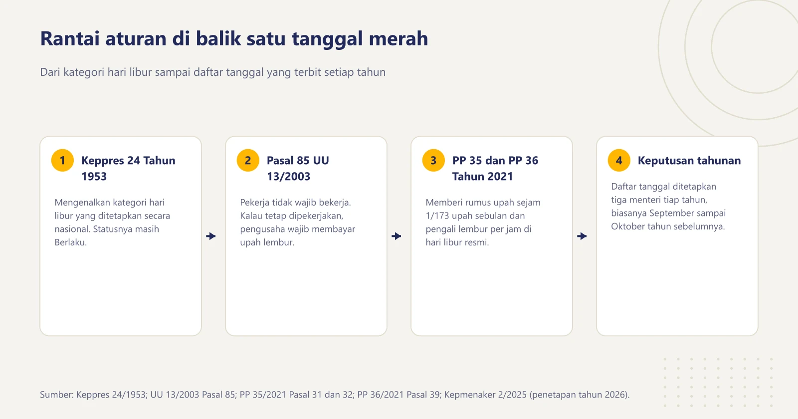 Empat lapis aturan hari libur nasional berurutan, dari Keppres 24 Tahun 1953, Pasal 85 UU 13 Tahun 2003, PP 35 dan PP 36 Tahun 2021, sampai keputusan menteri tahunan