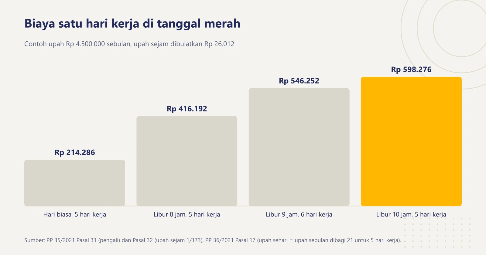 Grafik batang upah sehari biasa Rp 214.286 dibandingkan upah lembur hari libur Rp 416.192, Rp 546.252, dan Rp 598.276 untuk upah Rp 4.500.000 sebulan