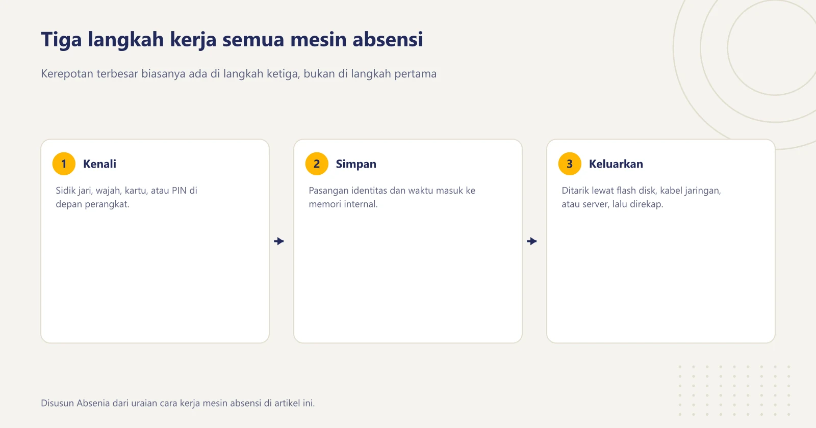 Diagram tiga langkah cara kerja mesin absensi: mengenali identitas lewat sidik jari, wajah, kartu, atau PIN, menyimpan pasangan identitas dan waktu di memori, lalu mengeluarkan data lewat flash disk, kabel jaringan, atau server