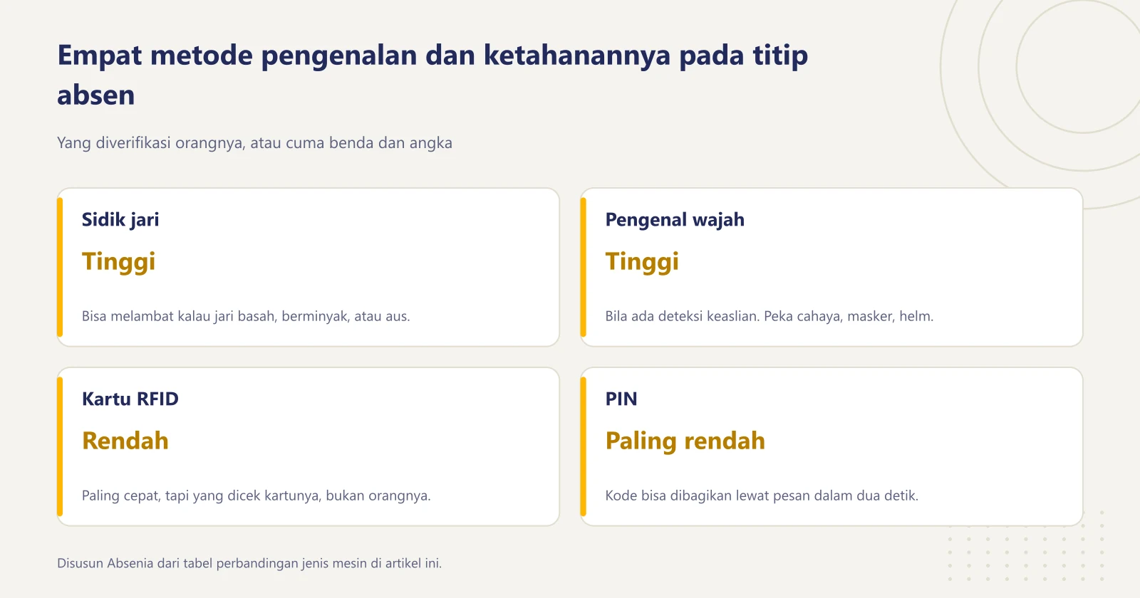 Empat kartu perbandingan jenis mesin absensi: sidik jari dan pengenal wajah tahan titip absen tinggi, kartu RFID rendah karena yang dicek kartunya, PIN paling rendah karena kode bisa dibagikan