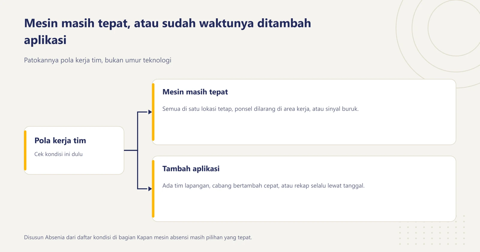 Diagram bercabang keputusan mesin absensi: tetap pakai mesin bila semua karyawan di satu lokasi tetap atau ponsel dilarang di area kerja, tambah aplikasi bila ada tim lapangan, cabang bertambah cepat, atau rekap selalu terlambat