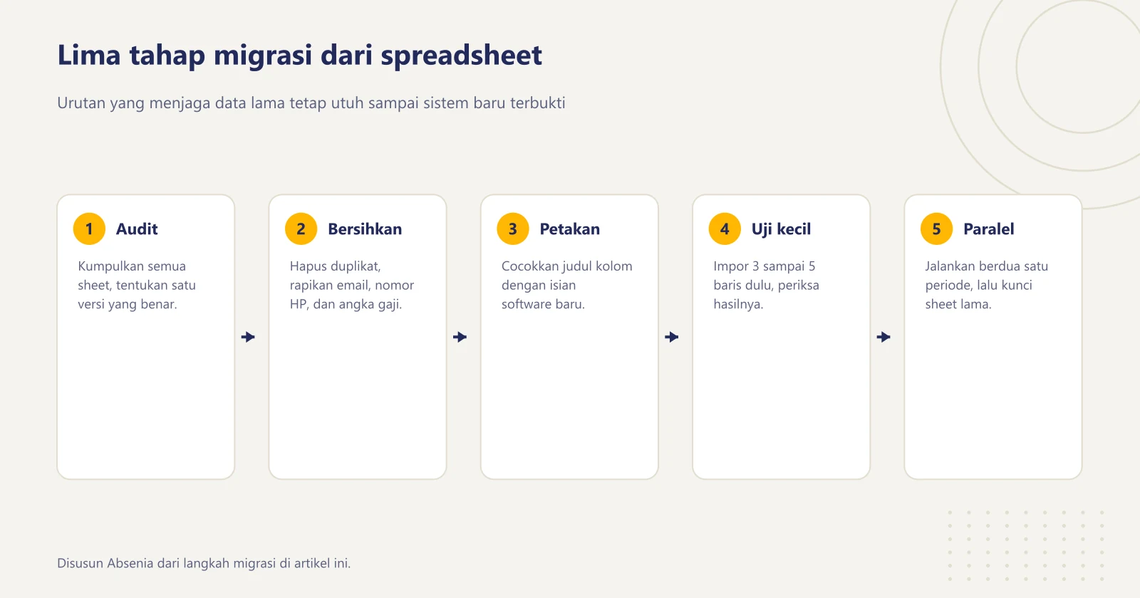Lima tahap migrasi data karyawan dari spreadsheet ke software HR: audit sheet, bersihkan data, petakan kolom, uji impor kecil, lalu jalan paralel sebelum sheet lama dikunci