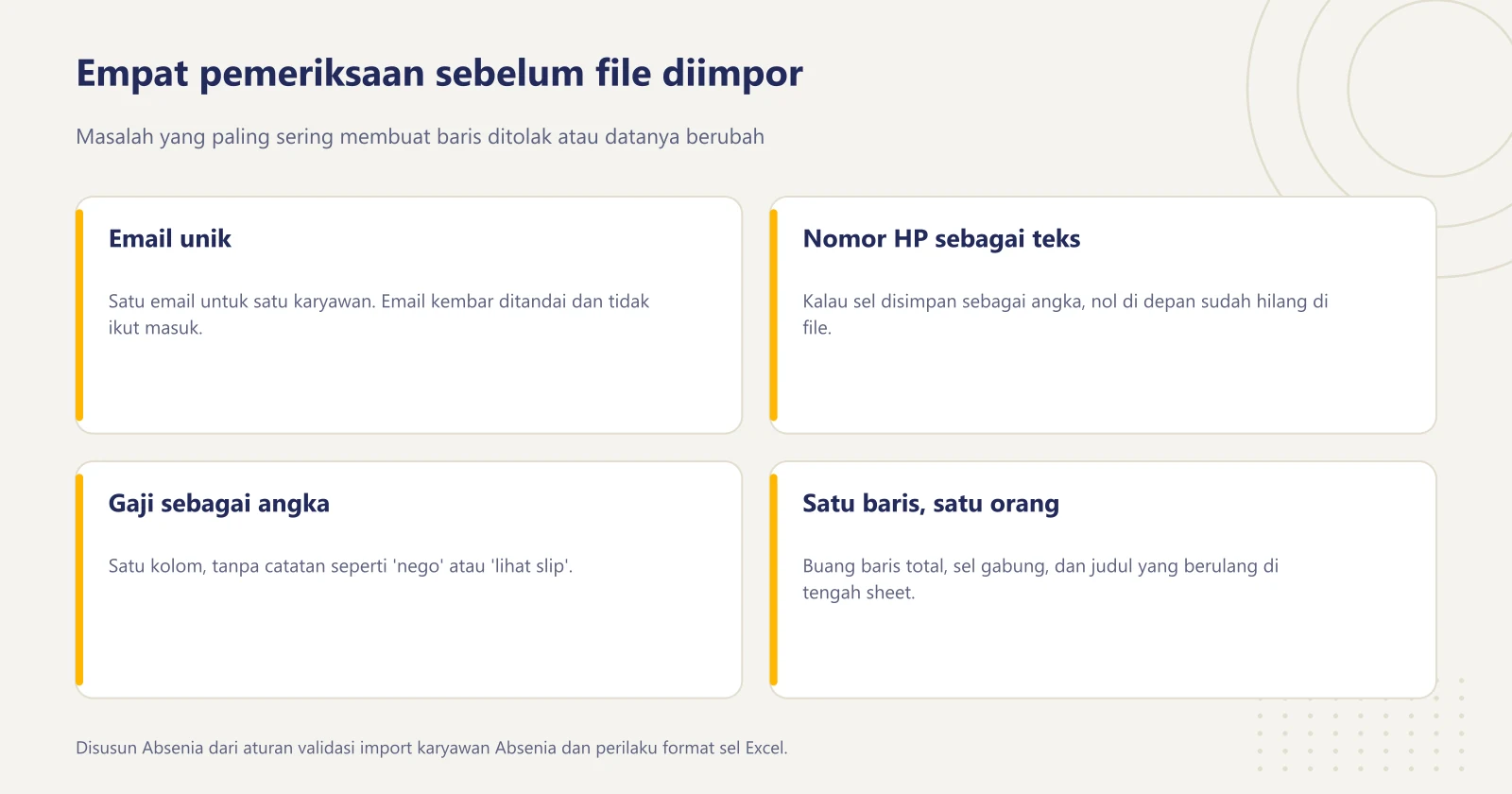 Empat kartu pemeriksaan data sebelum impor: email unik, nomor HP disimpan sebagai teks, gaji sebagai angka bersih, dan satu baris untuk satu karyawan
