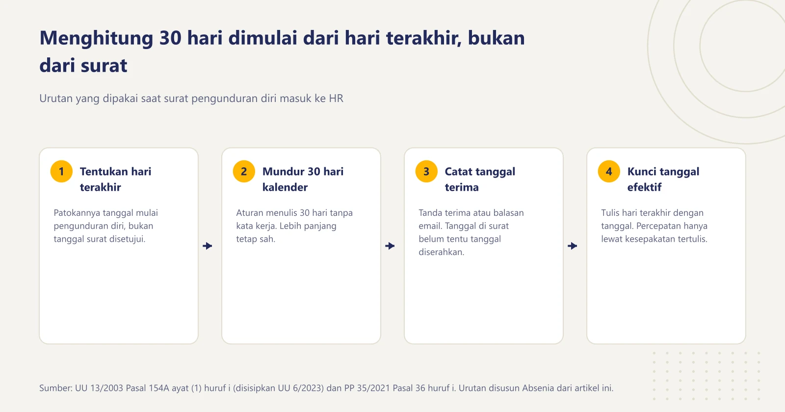 Empat langkah menghitung one month notice, dari menentukan hari terakhir bekerja, mundur 30 hari kalender, mencatat tanggal surat diterima, sampai mengunci tanggal efektif tertulis