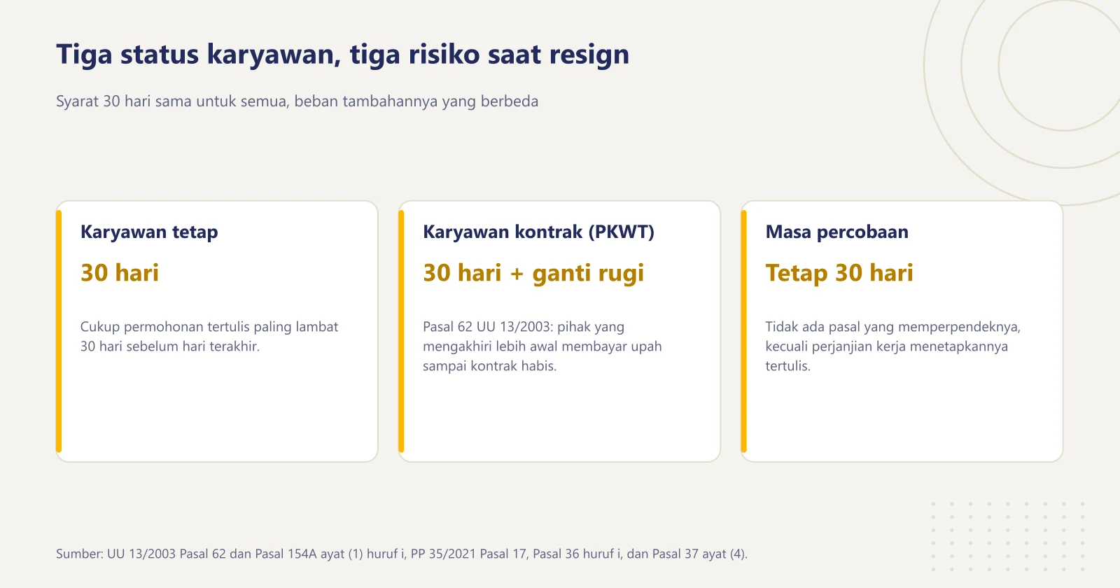 Perbandingan kewajiban one month notice untuk karyawan tetap, karyawan kontrak PKWT, dan karyawan dalam masa percobaan