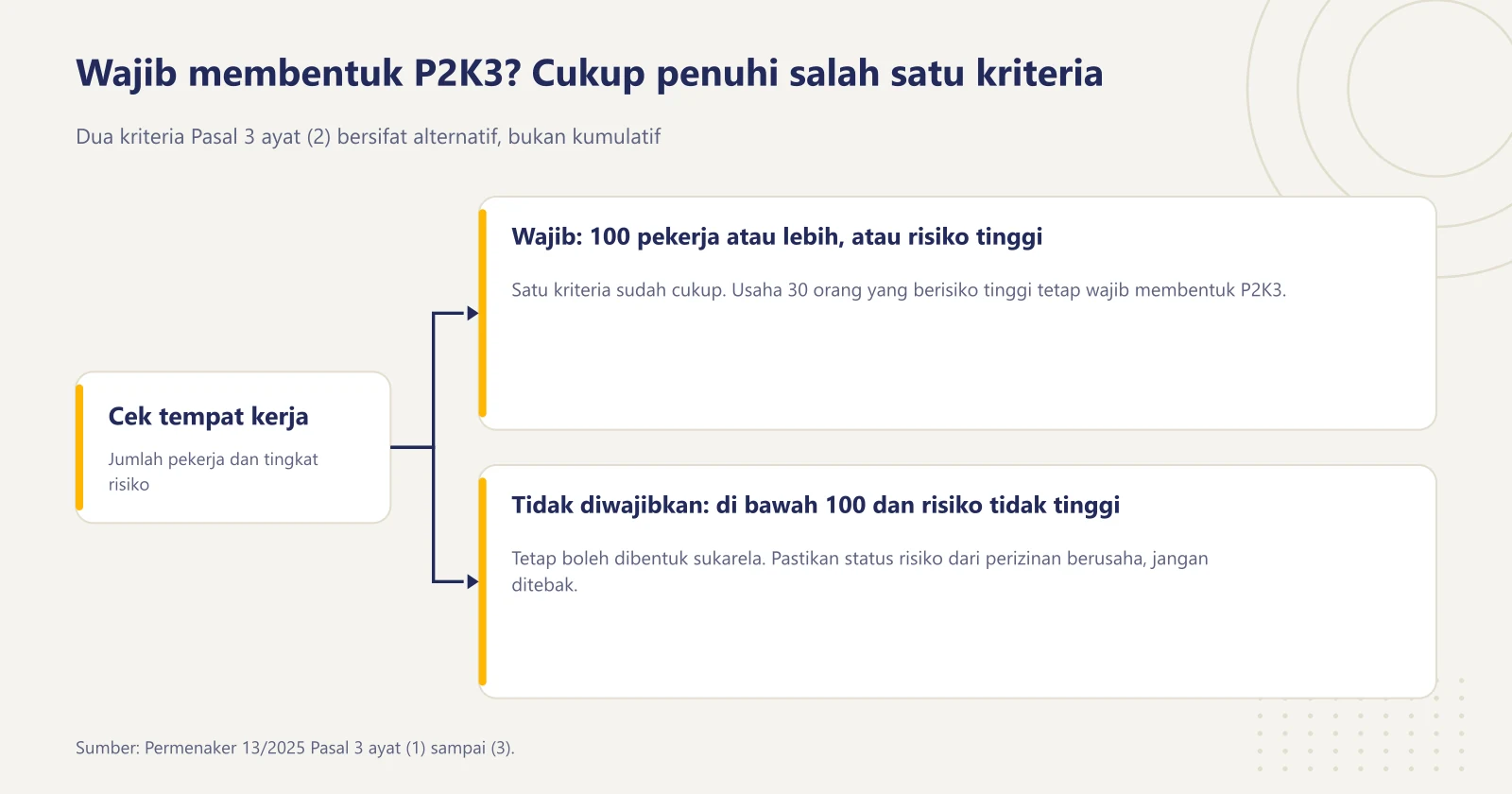 Diagram bercabang kewajiban P2K3: wajib bila pekerja paling sedikit 100 orang atau risiko tinggi, tidak diwajibkan bila di bawah 100 orang dan risiko tidak tinggi