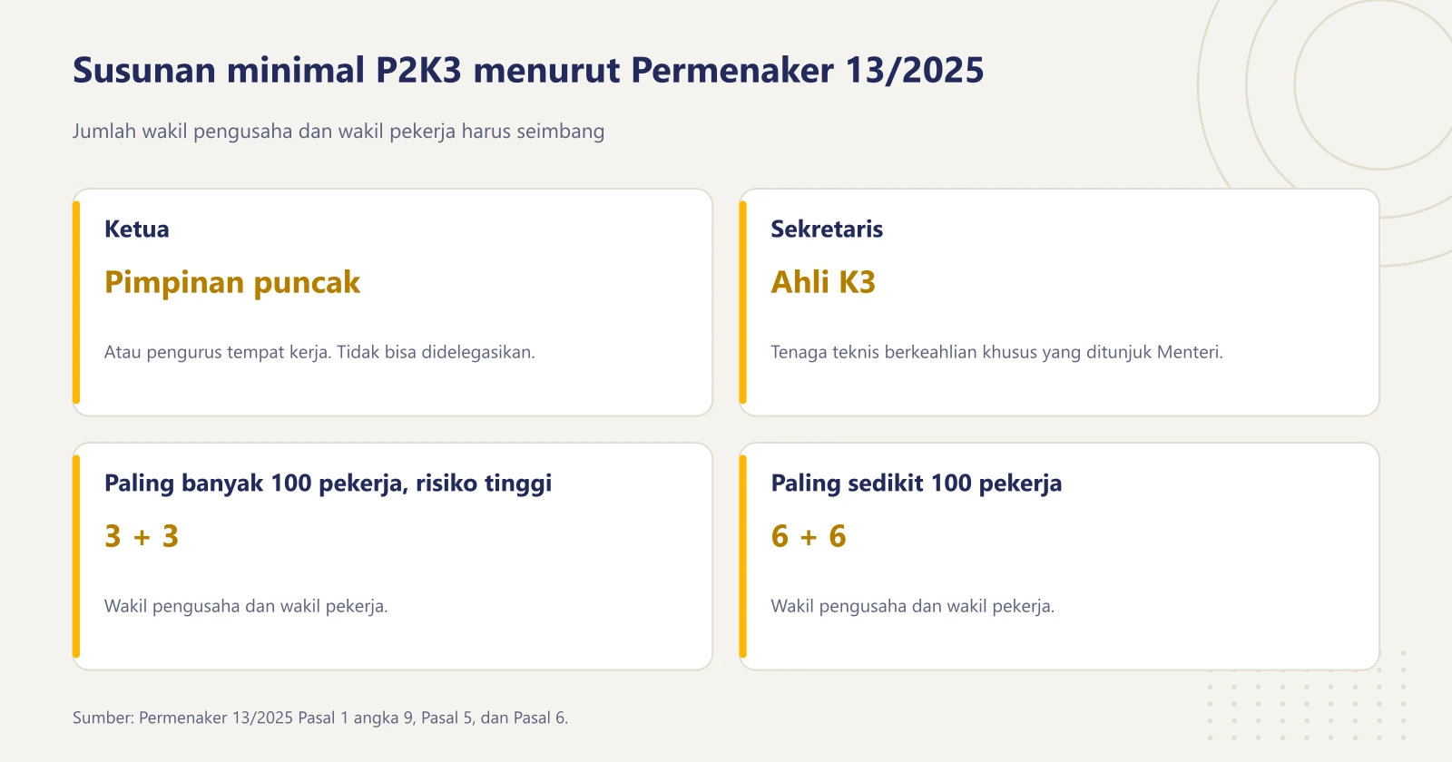 Empat kartu susunan P2K3: ketua dari pimpinan puncak, sekretaris seorang Ahli K3, minimal 3 plus 3 anggota untuk tempat kerja berisiko tinggi sampai 100 pekerja, dan 6 plus 6 untuk 100 pekerja atau lebih