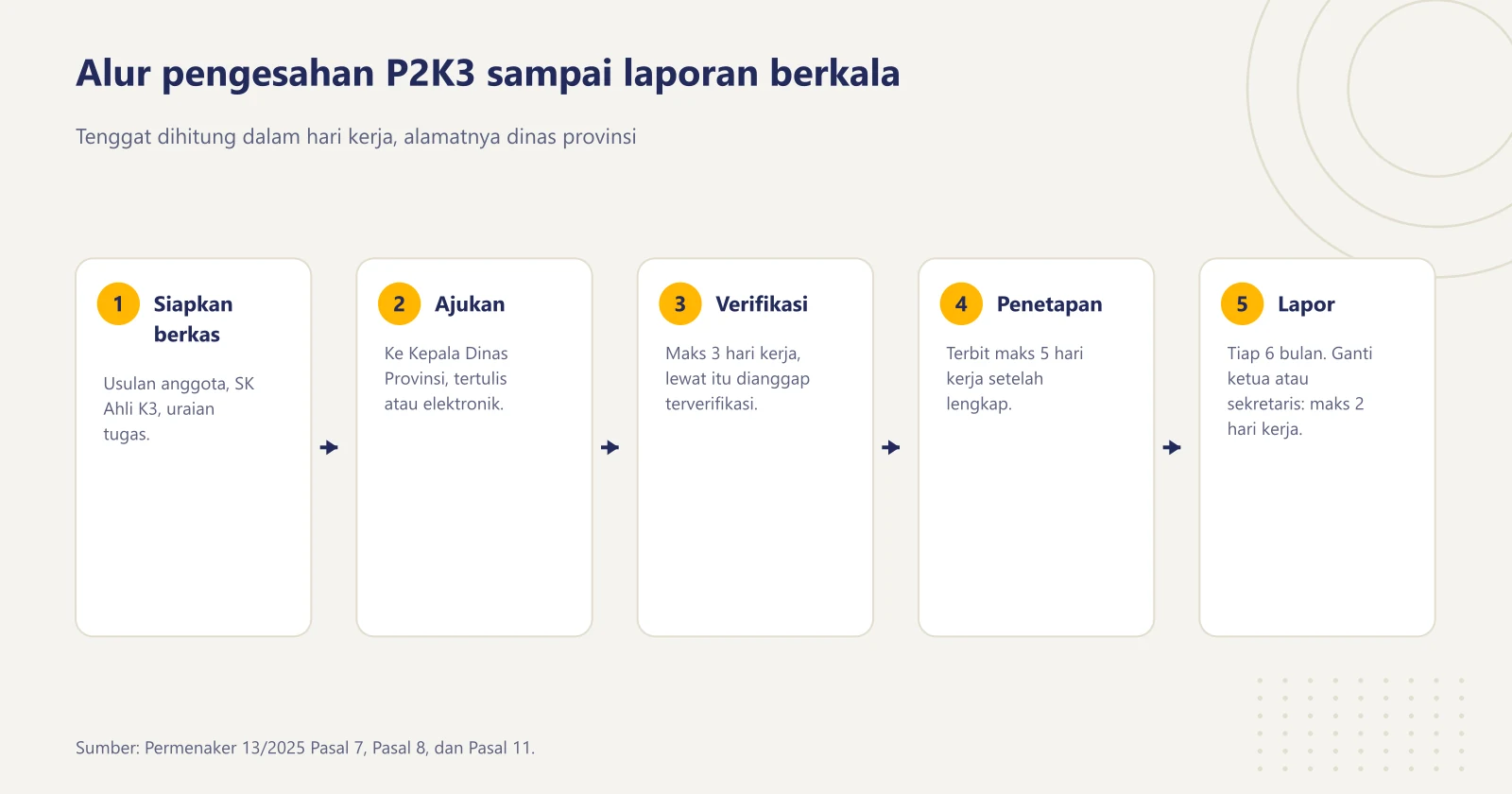 Lima tahap pengesahan P2K3: siapkan berkas, ajukan ke Kepala Dinas Provinsi, verifikasi paling lama 3 hari kerja, penetapan paling lama 5 hari kerja, lalu laporan setiap 6 bulan