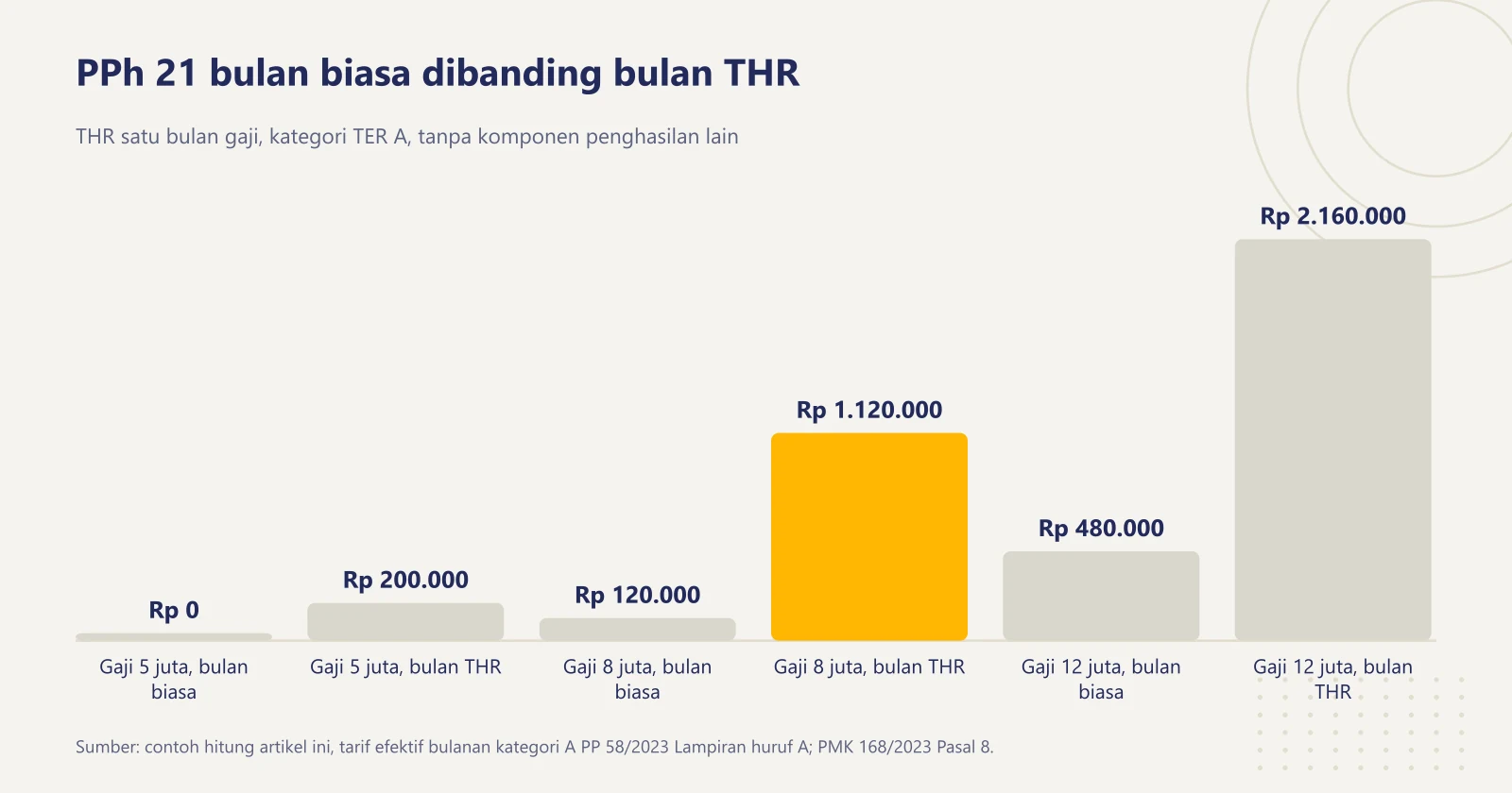Grafik batang PPh 21 untuk tiga level gaji: Rp 5 juta dari Rp 0 menjadi Rp 200.000, Rp 8 juta dari Rp 120.000 menjadi Rp 1.120.000, Rp 12 juta dari Rp 480.000 menjadi Rp 2.160.000 di bulan THR