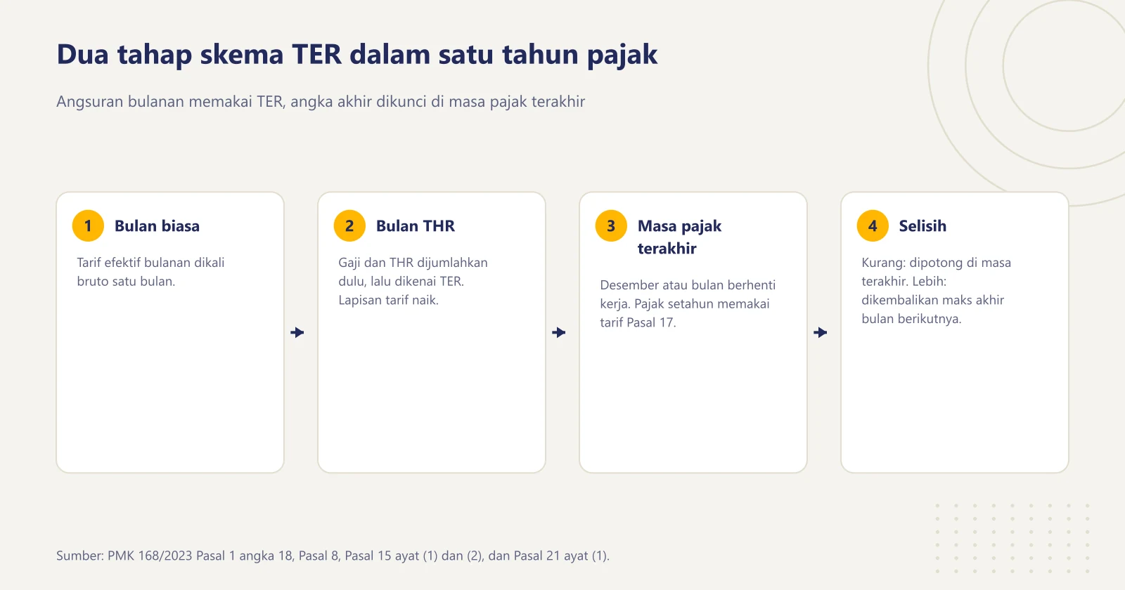 Empat tahap PPh 21 skema TER: bulan biasa dengan tarif efektif, bulan THR saat gaji dan THR dijumlahkan, masa pajak terakhir dengan tarif Pasal 17, dan penyelesaian selisih