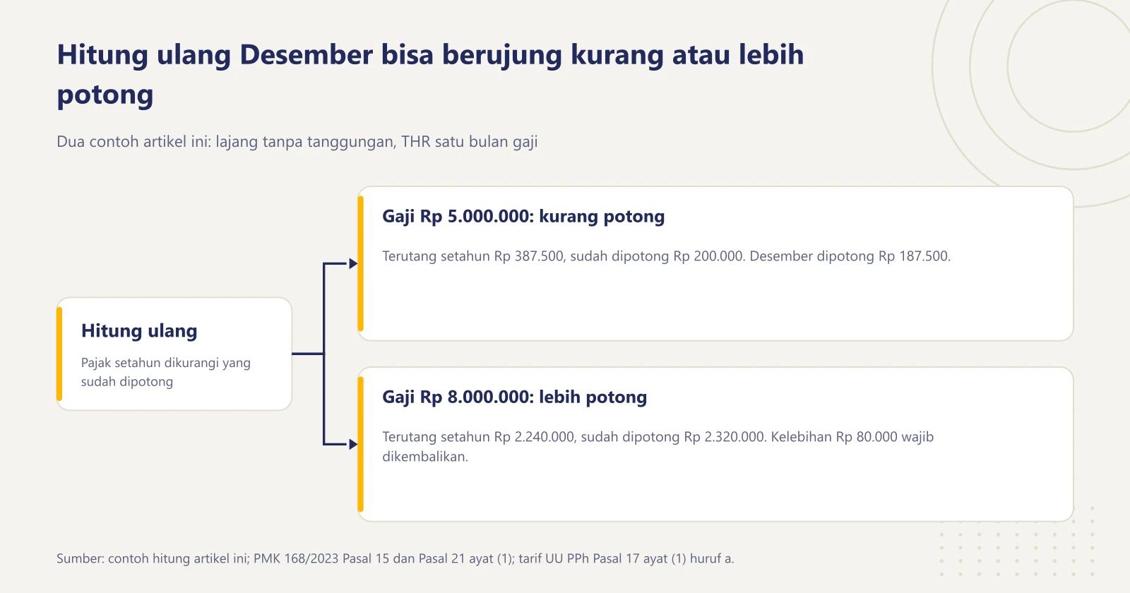 Diagram bercabang hasil hitung ulang masa pajak terakhir: gaji Rp 5 juta kurang potong sehingga Desember dipotong Rp 187.500, gaji Rp 8 juta lebih potong Rp 80.000 yang wajib dikembalikan