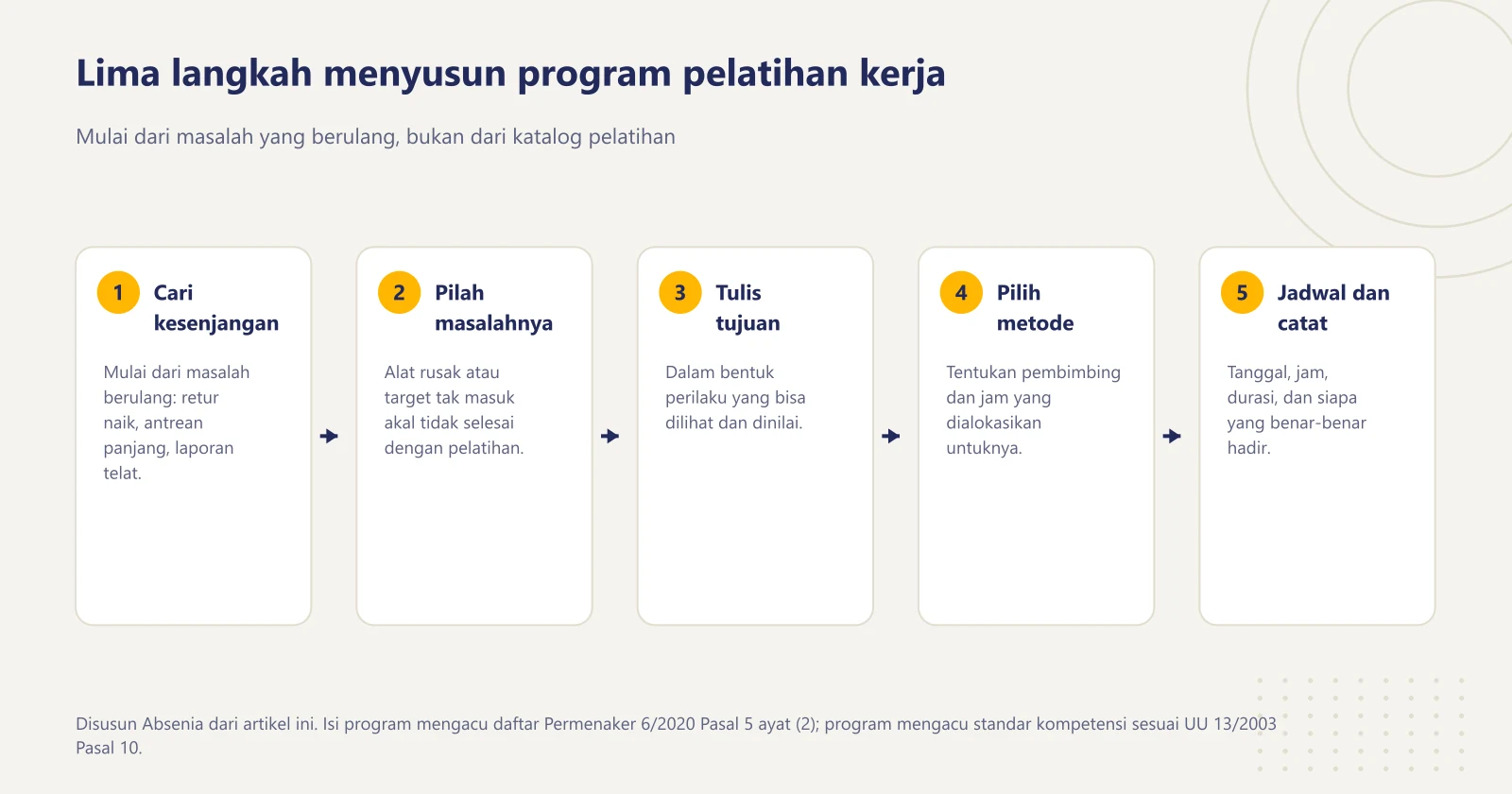 Lima langkah berurutan menyusun program pelatihan kerja, dari menentukan kesenjangan nyata sampai menjadwalkan dan mencatat kehadiran peserta