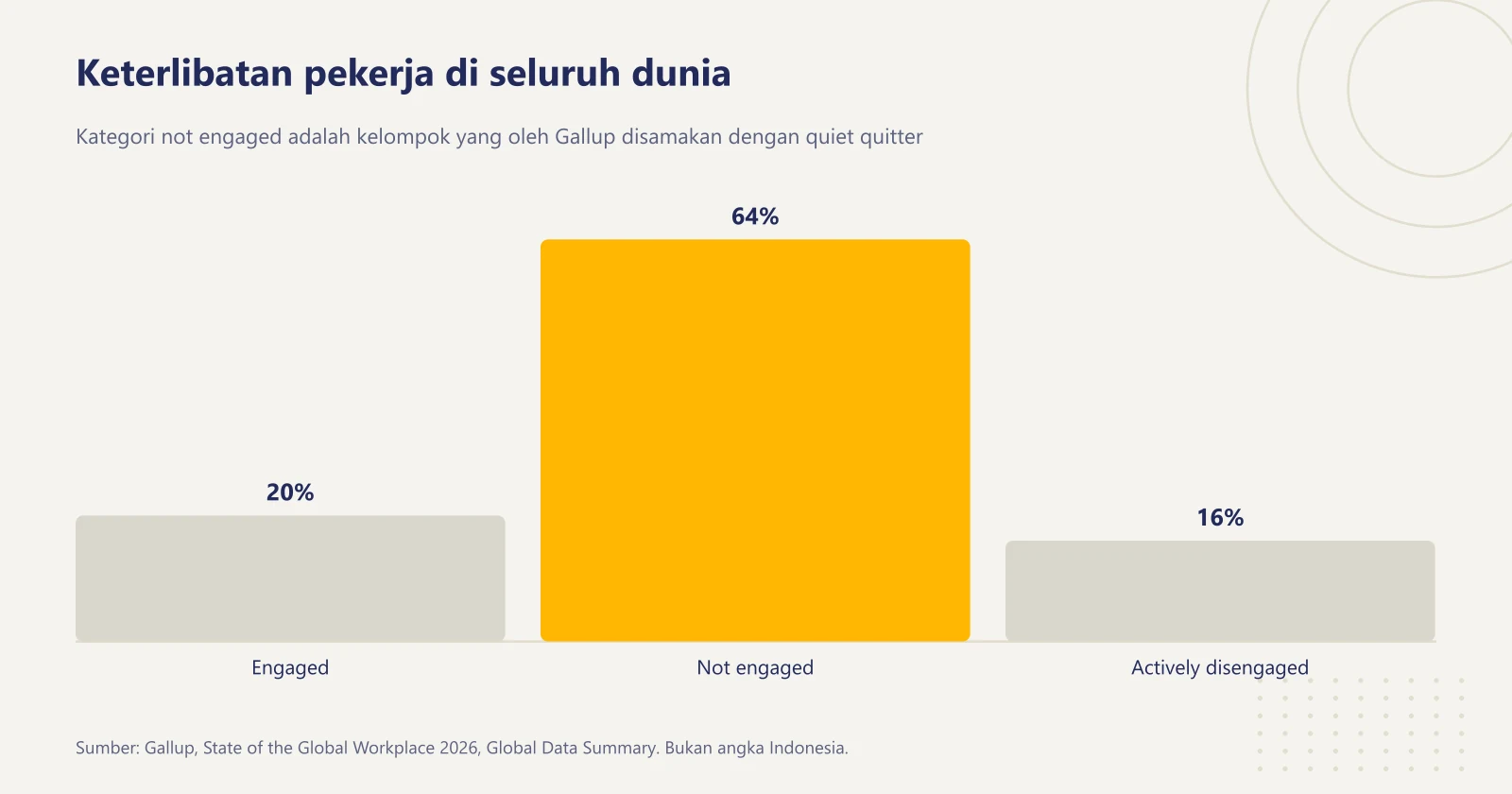 Grafik batang data global Gallup State of the Global Workplace 2026: 20 persen engaged, 64 persen not engaged, dan 16 persen actively disengaged