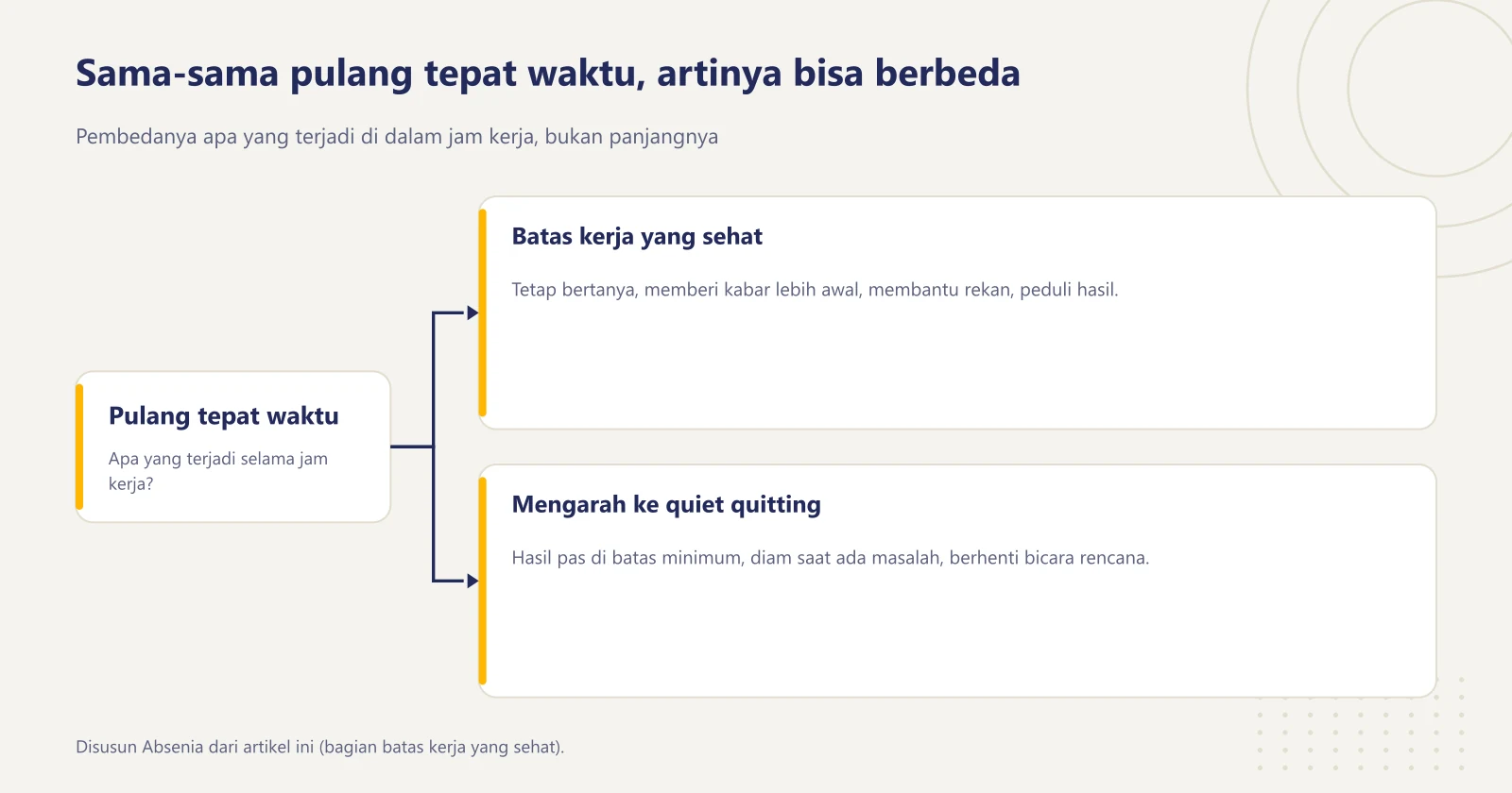 Diagram bercabang: karyawan yang pulang tepat waktu tetapi tetap bertanya, memberi kabar, dan peduli hasil sedang menjaga batas kerja yang sehat; yang hasilnya pas di batas minimum, diam, dan berhenti membicarakan rencana lebih dekat ke quiet quitting