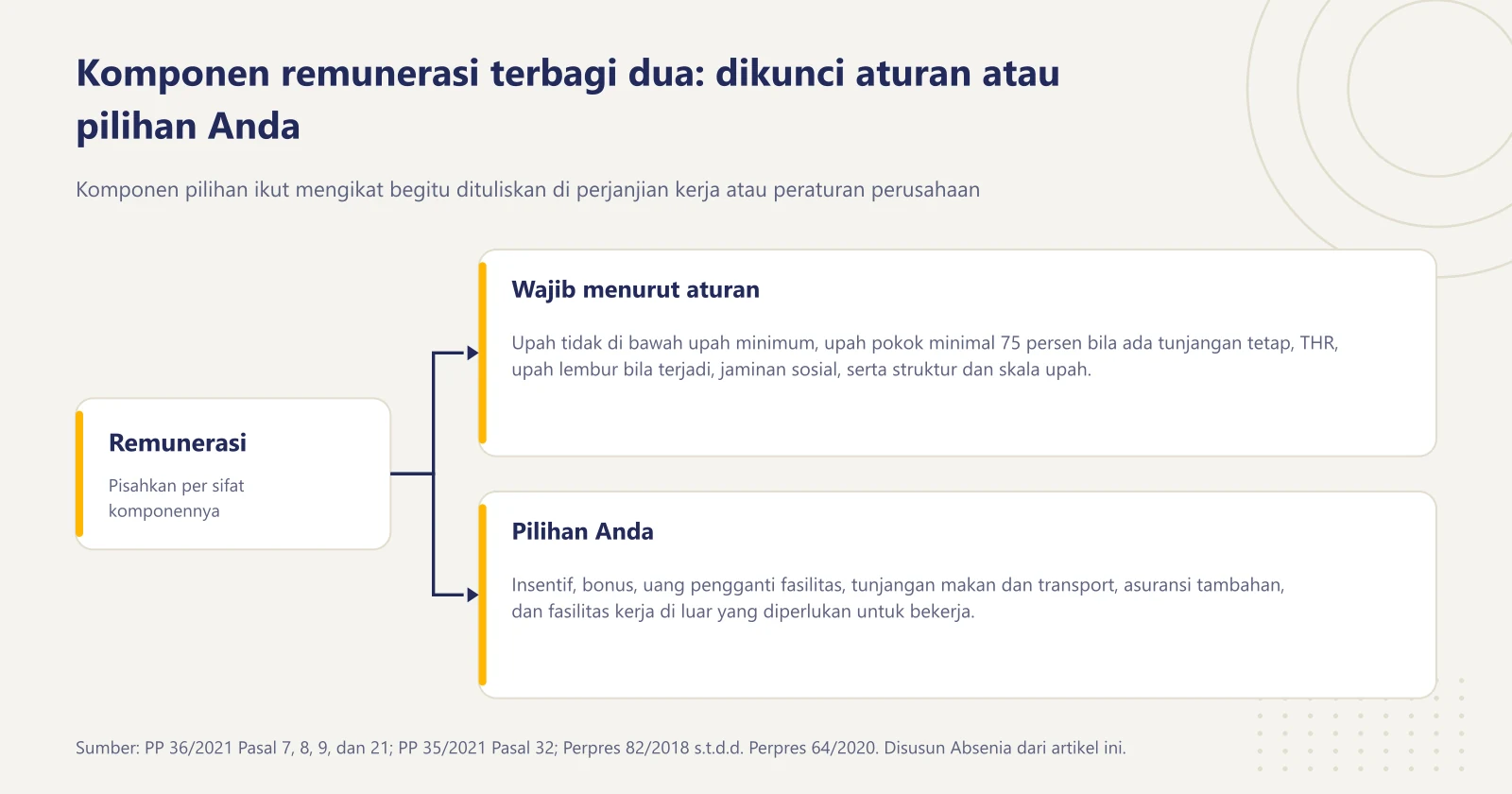 Diagram bercabang yang memisahkan komponen remunerasi yang diwajibkan peraturan dari komponen yang menjadi kebijakan perusahaan