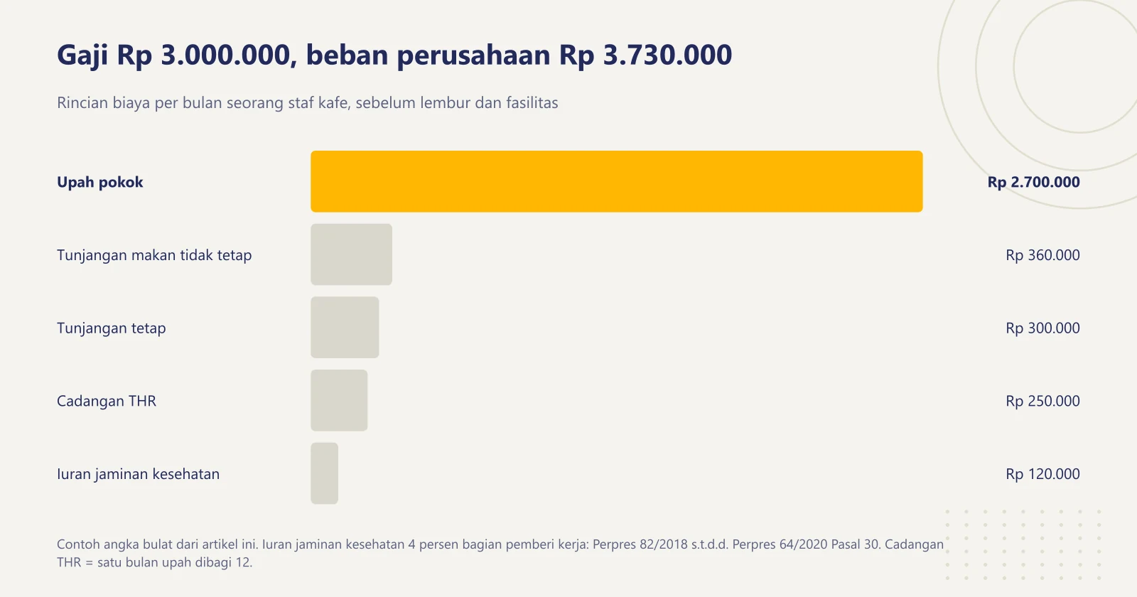 Grafik batang mendatar rincian beban remunerasi per bulan: upah pokok Rp 2.700.000, tunjangan makan Rp 360.000, tunjangan tetap Rp 300.000, cadangan THR Rp 250.000, dan iuran jaminan kesehatan Rp 120.000