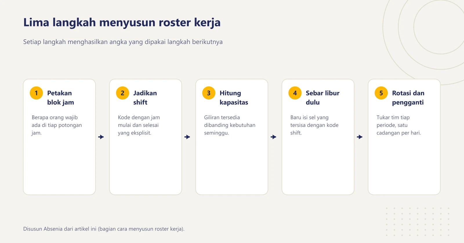 Lima langkah menyusun roster: petakan kebutuhan orang per blok jam, terjemahkan jadi shift berjam jelas, bandingkan kapasitas dengan kebutuhan, sebar hari libur lebih dulu, lalu tetapkan rotasi dan pengganti