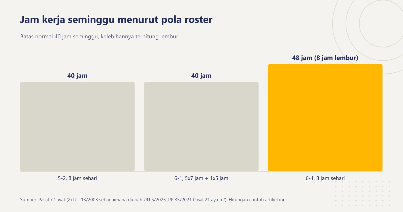 Grafik batang jam kerja seminggu: pola 5-2 dengan 8 jam sehari 40 jam, pola 6-1 dengan lima hari 7 jam dan satu hari 5 jam 40 jam, pola 6-1 dengan 8 jam sehari 48 jam atau 8 jam lembur tersembunyi