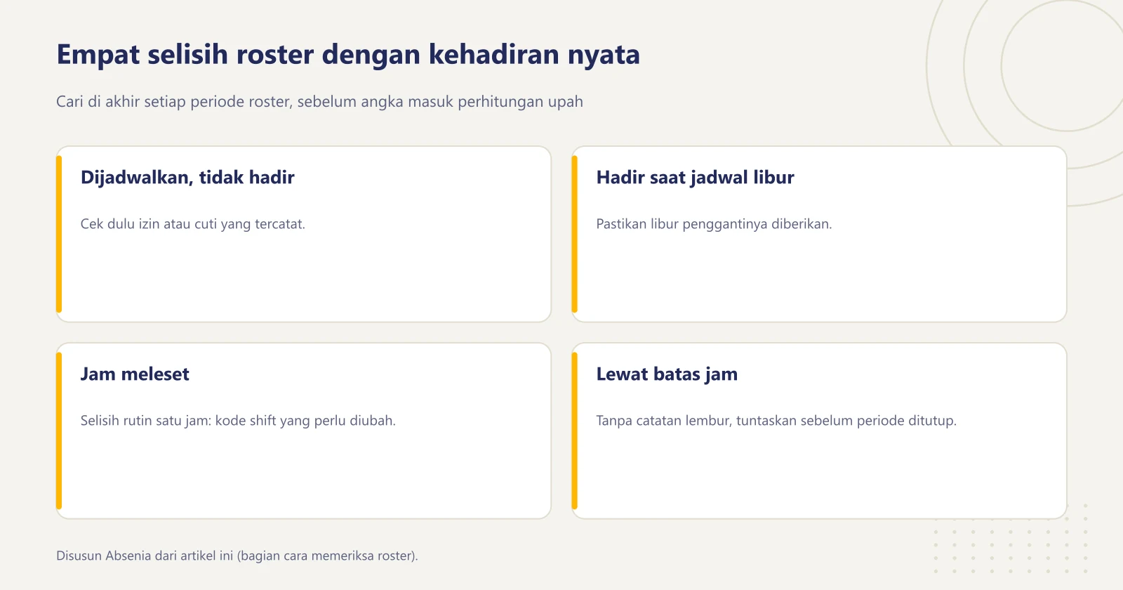 Empat kartu selisih yang dicari saat mencocokkan roster dengan rekap kehadiran: dijadwalkan tetapi tidak hadir, hadir padahal jadwalnya libur, jam meleset dari kode shift, dan total jam melewati batas tanpa catatan lembur