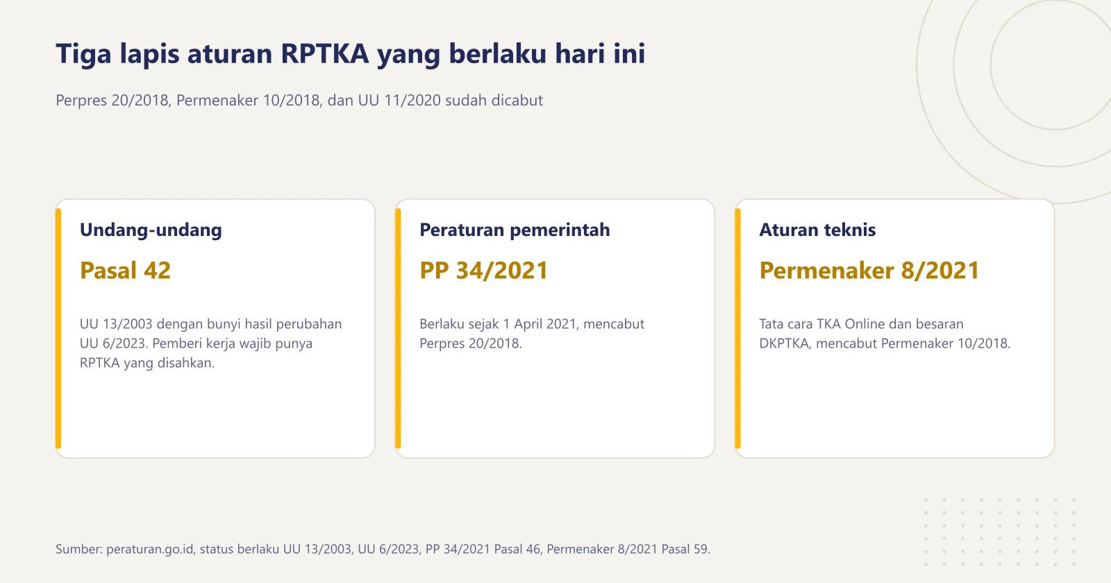 Tiga kartu dasar hukum RPTKA yang berlaku: UU 13/2003 Pasal 42 dengan bunyi hasil perubahan UU 6/2023, PP 34/2021 yang mencabut Perpres 20/2018, dan Permenaker 8/2021 yang mencabut Permenaker 10/2018