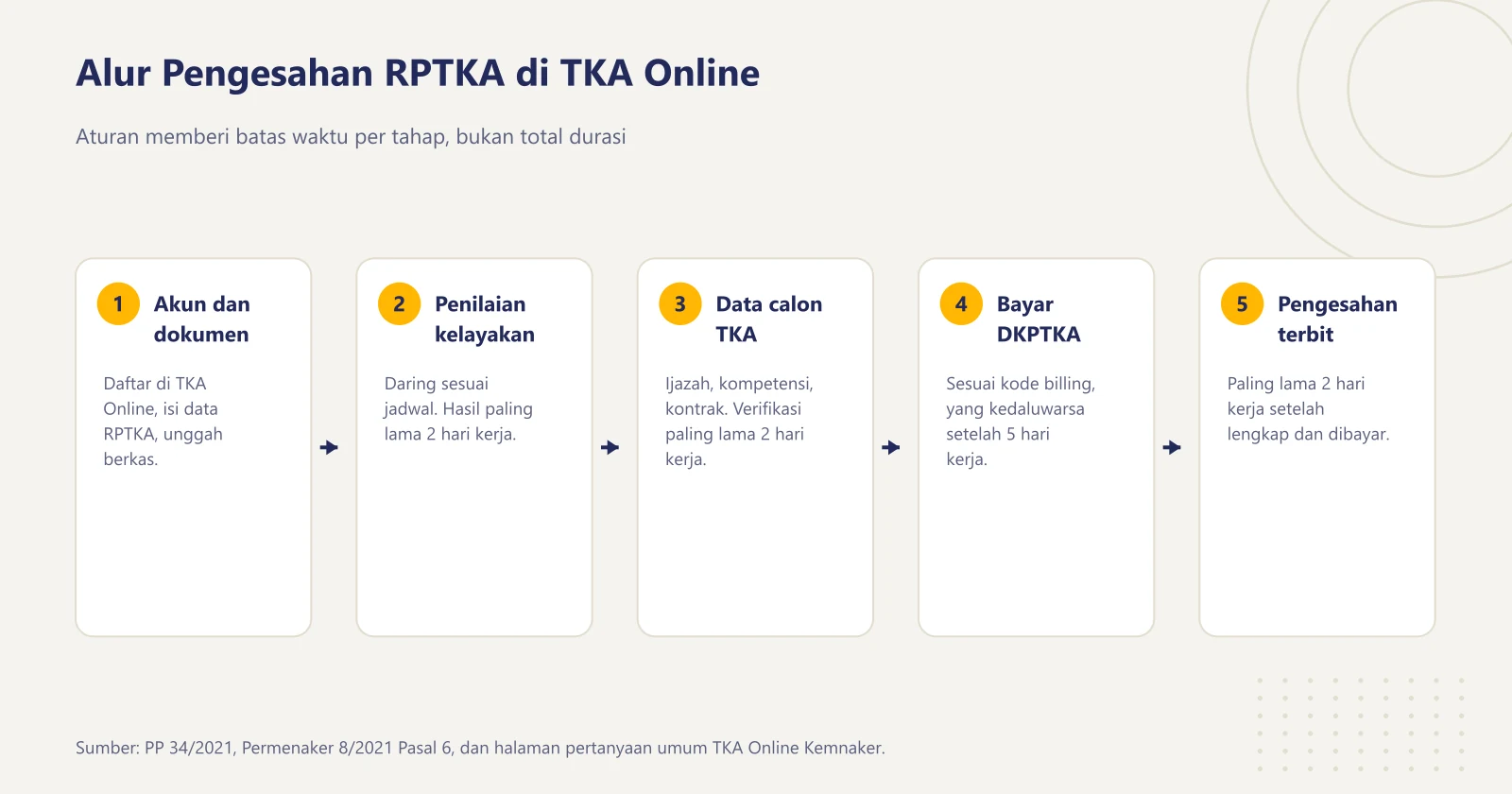 Lima tahap Pengesahan RPTKA: buat akun dan unggah dokumen, penilaian kelayakan paling lama 2 hari kerja, verifikasi data calon TKA paling lama 2 hari kerja, bayar DKPTKA sebelum kode billing kedaluwarsa 5 hari kerja, lalu pengesahan terbit paling lama 2 hari kerja