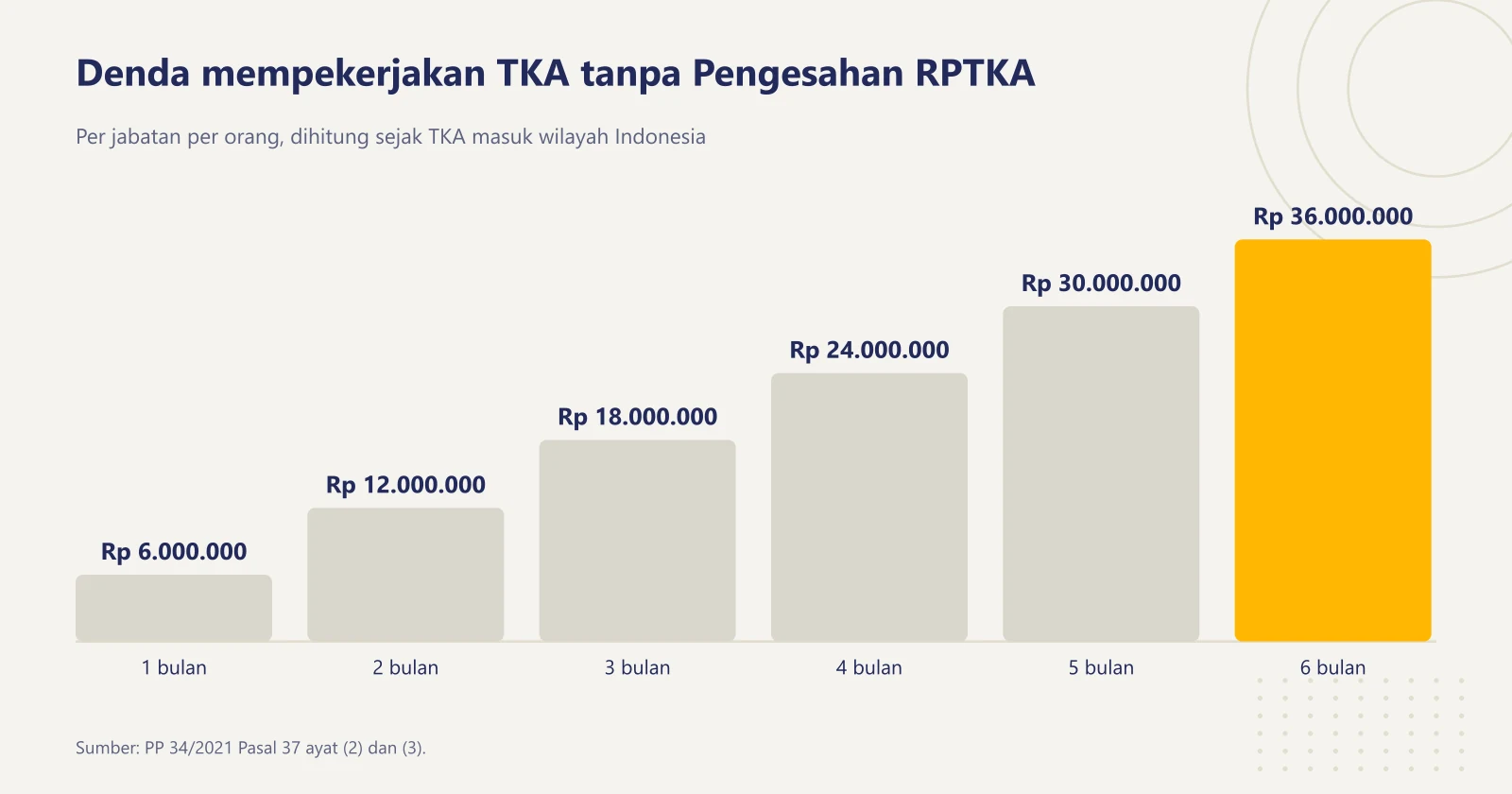Grafik batang denda tanpa Pengesahan RPTKA: 1 bulan Rp 6 juta, 2 bulan Rp 12 juta, 3 bulan Rp 18 juta, 4 bulan Rp 24 juta, 5 bulan Rp 30 juta, dan 6 bulan Rp 36 juta