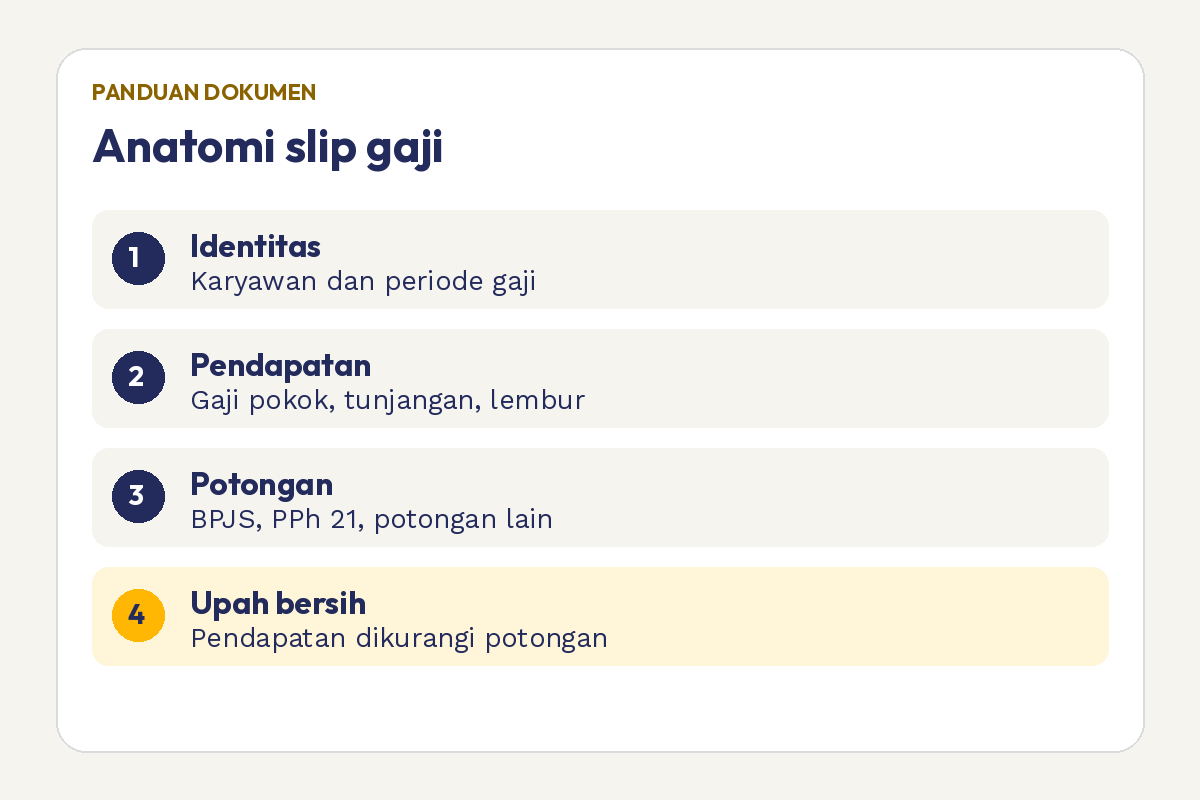 Bagian slip gaji: identitas, pendapatan, potongan, dan upah bersih