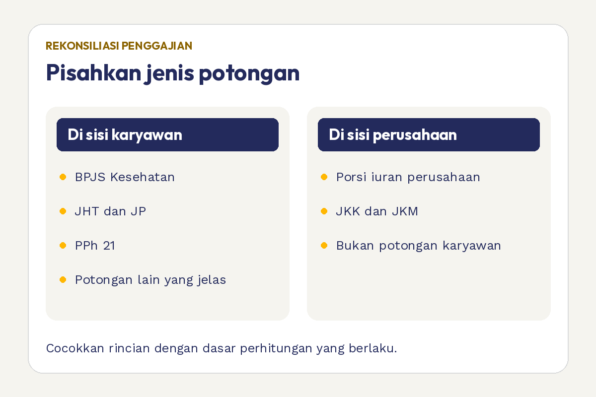Pemisahan potongan karyawan dan iuran yang menjadi beban perusahaan
