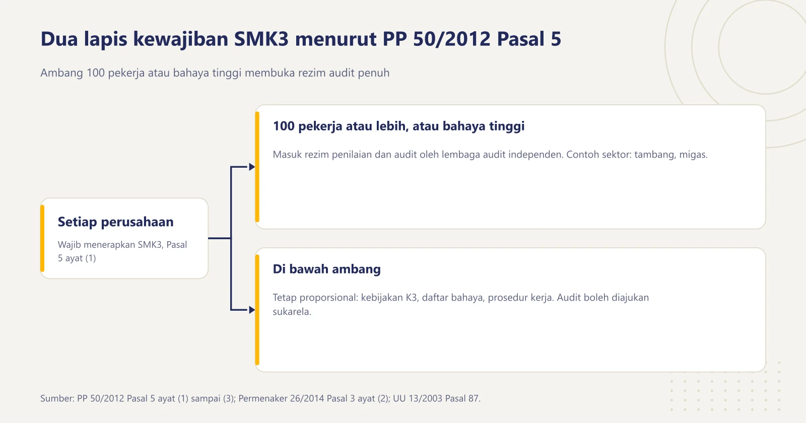 Diagram bercabang kewajiban SMK3: perusahaan dengan paling sedikit 100 pekerja atau potensi bahaya tinggi masuk rezim audit penuh, di bawah ambang tetap menerapkan secara proporsional