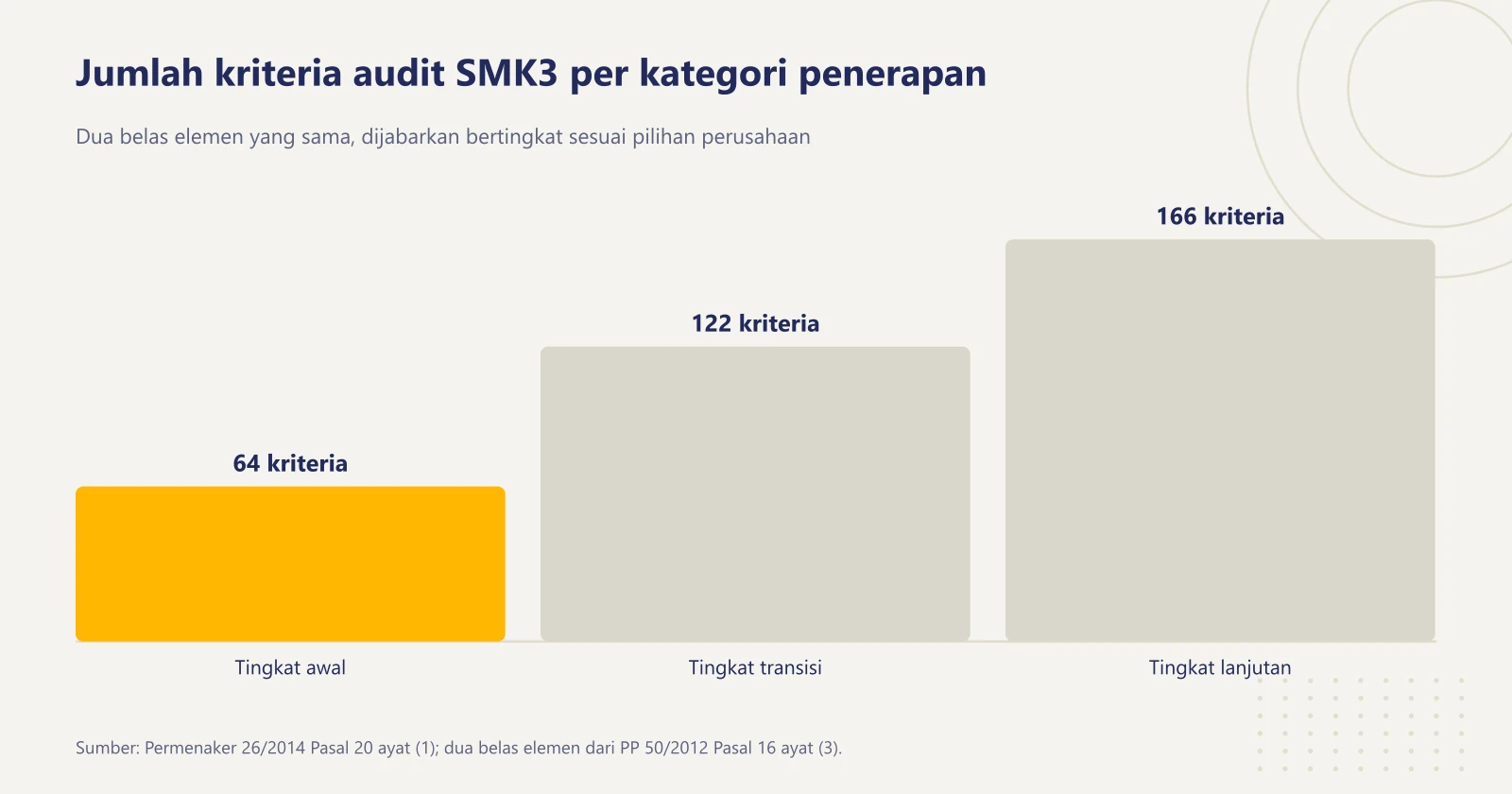 Grafik batang jumlah kriteria audit SMK3: tingkat awal 64 kriteria, tingkat transisi 122 kriteria, dan tingkat lanjutan 166 kriteria