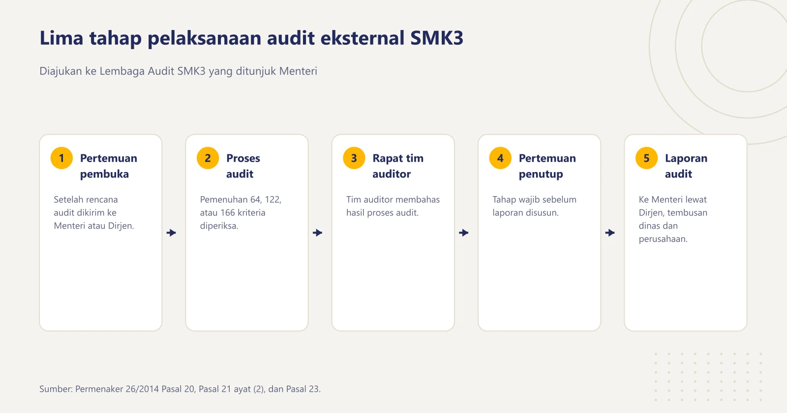 Lima tahap audit SMK3 berurutan: pertemuan pembuka, proses audit, pertemuan tim auditor, pertemuan penutup, dan penyusunan laporan audit